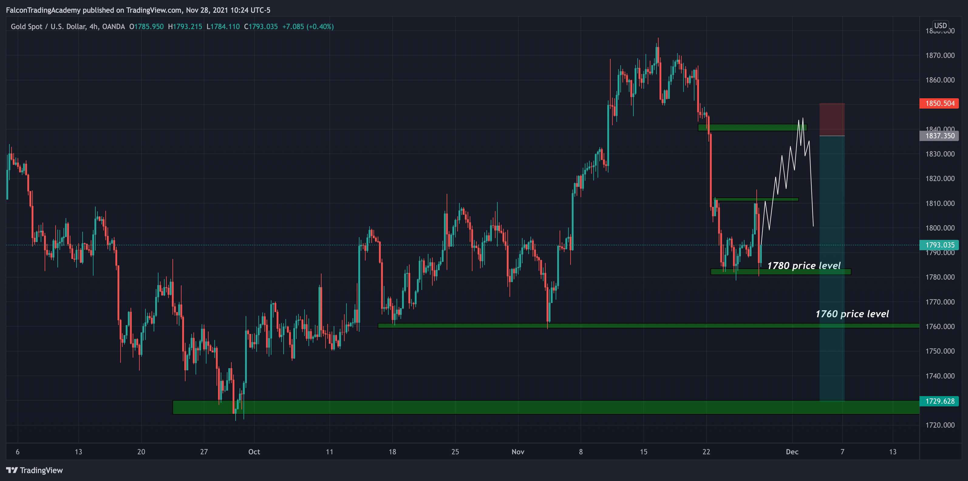 OANDA:XAUUSD Chart Image by TheFalconTraderOfficial