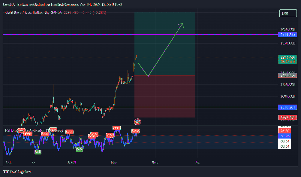 OANDA:XAUUSD Chart Image by LuxeFX_Trading