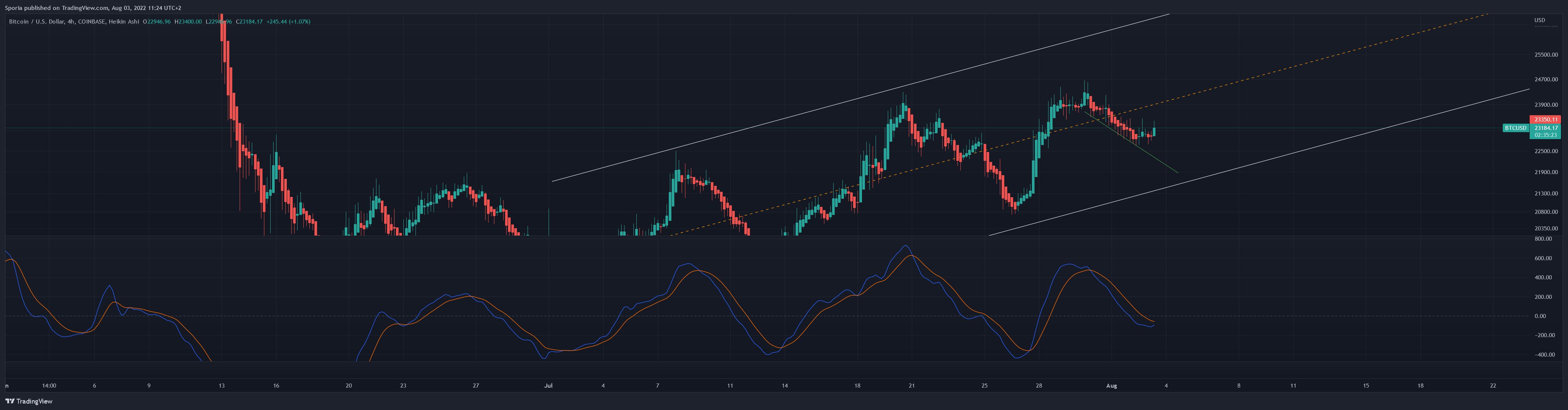 COINBASE:BTCUSD Chart Image by Sporia