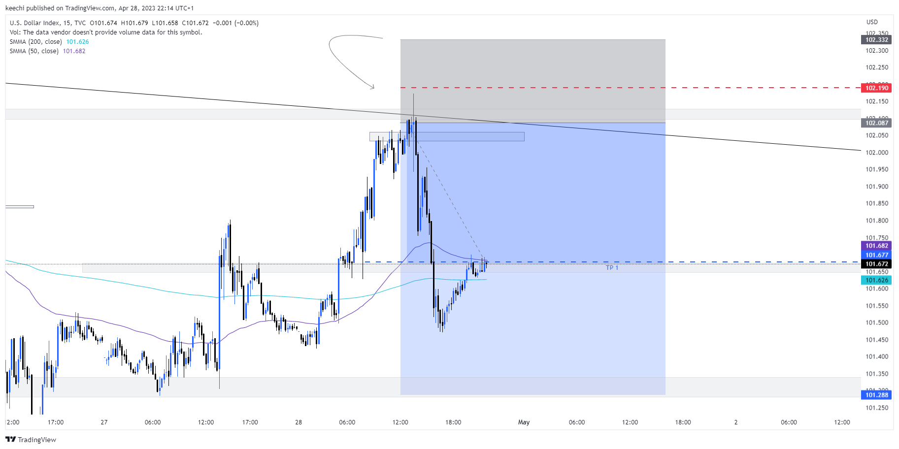 TVC:DXY Chart Image by keechi