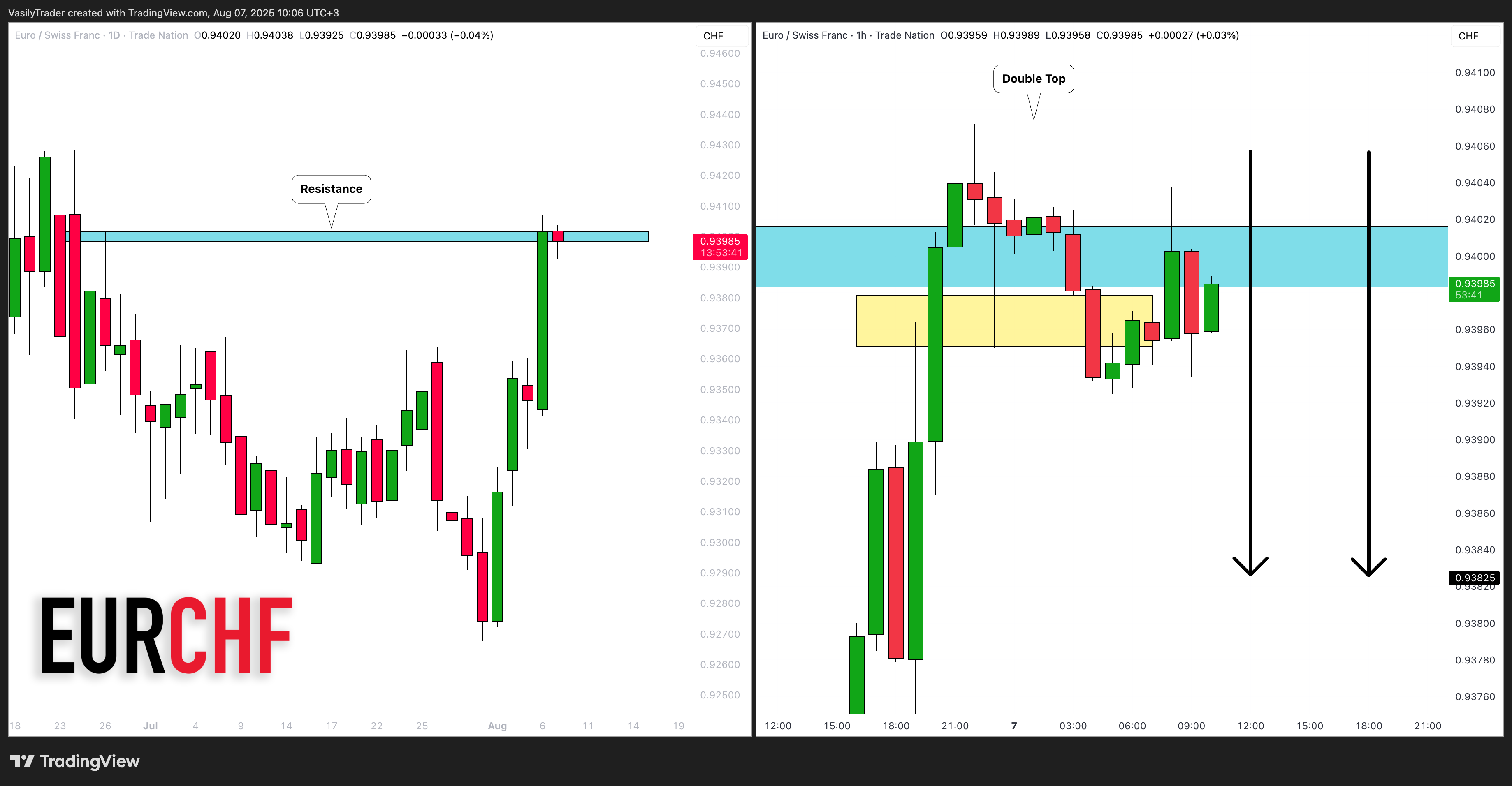 TRADENATION:EURCHF Chart Image by VasilyTrader