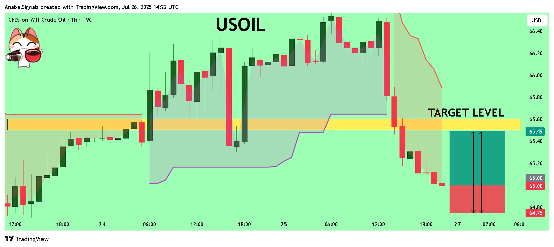 TVC:USOIL Chart Image by AnabelSignals