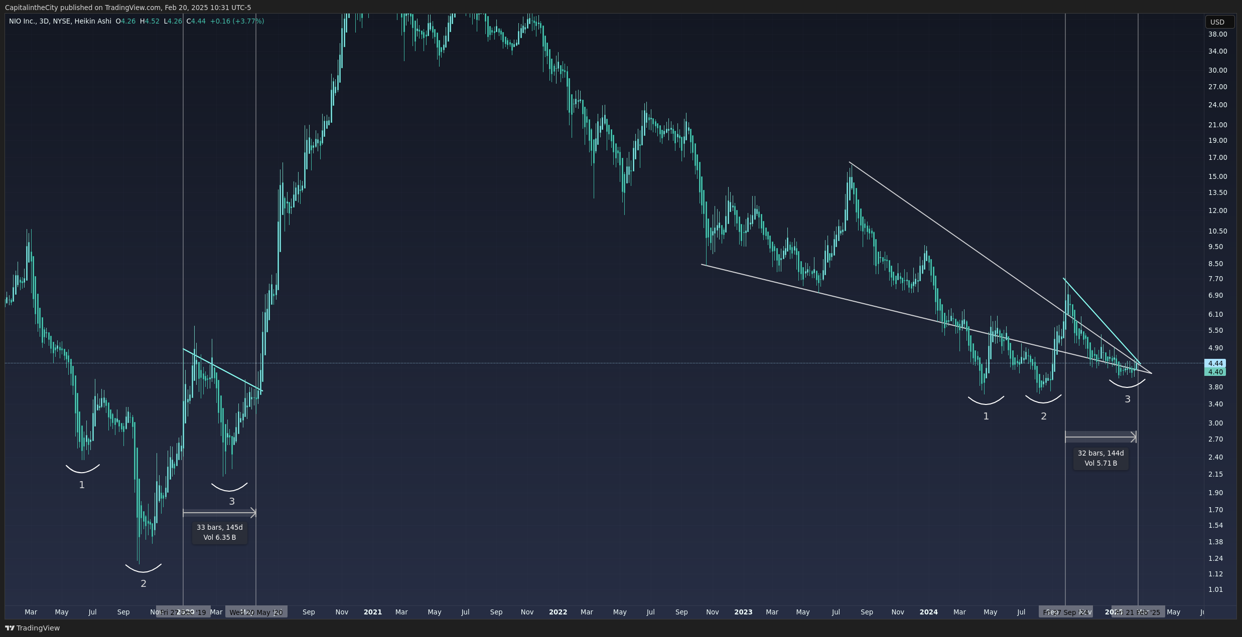 BATS:NIO Chart Image by CapitalintheCity
