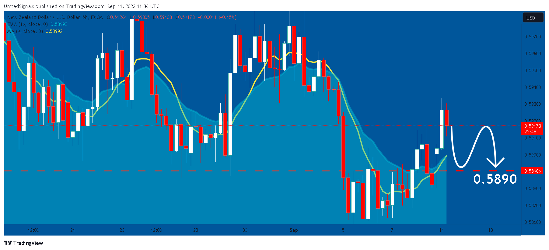 FX:NZDUSD Chart Image by UnitedSignals