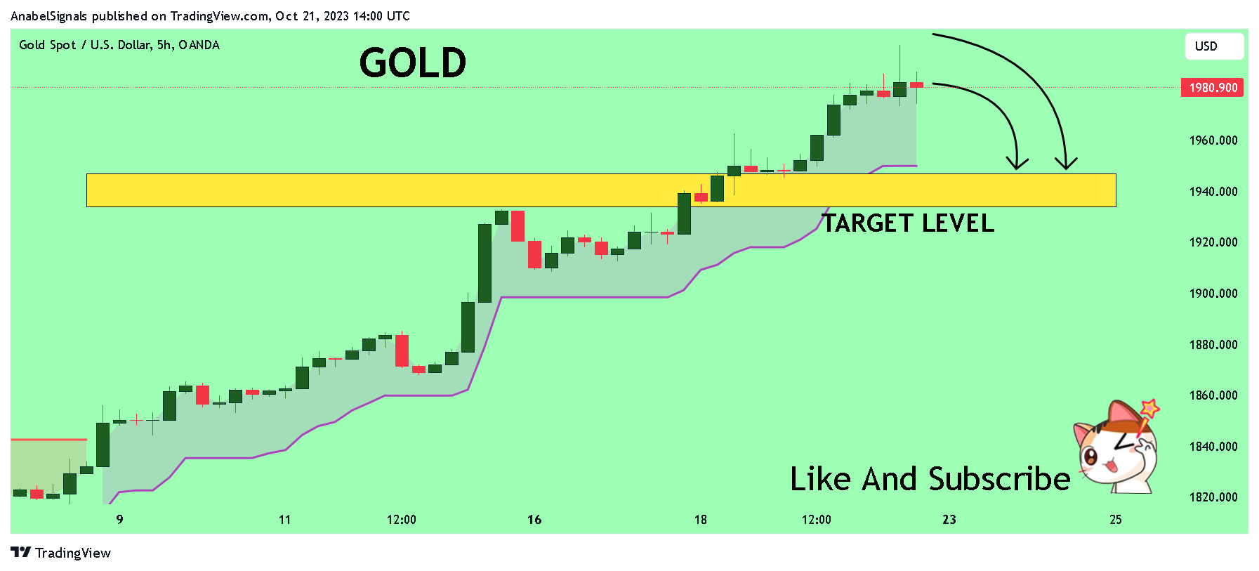 OANDA:XAUUSD Chart Image by AnabelSignals