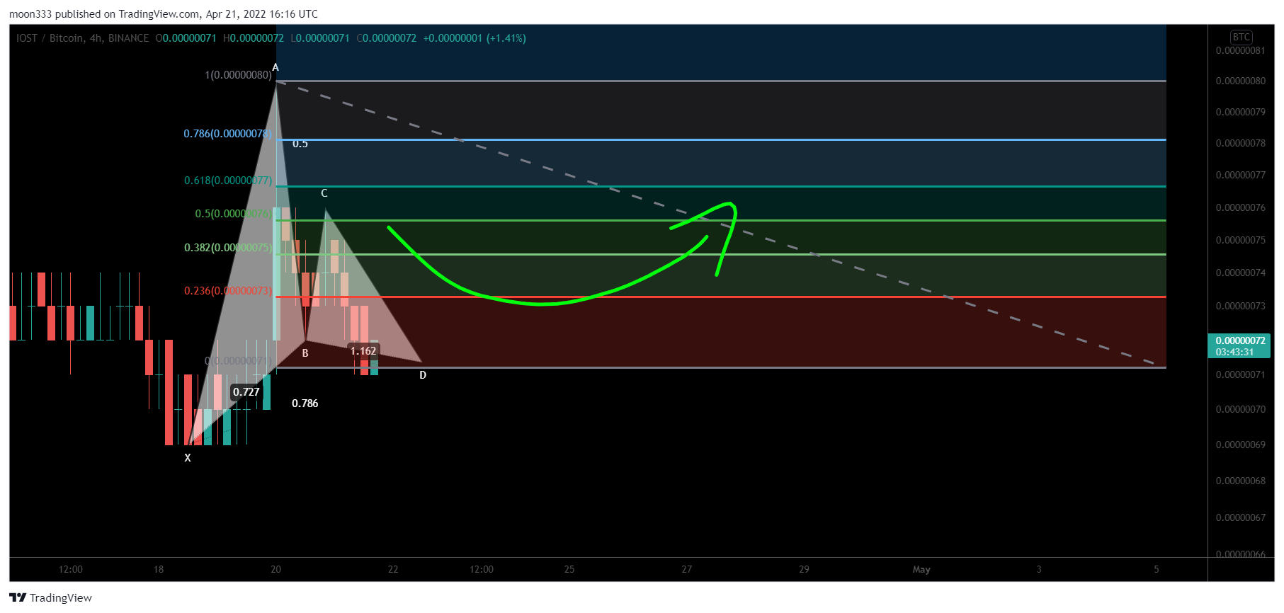 BINANCE:IOSTBTC Chart Image by moon333