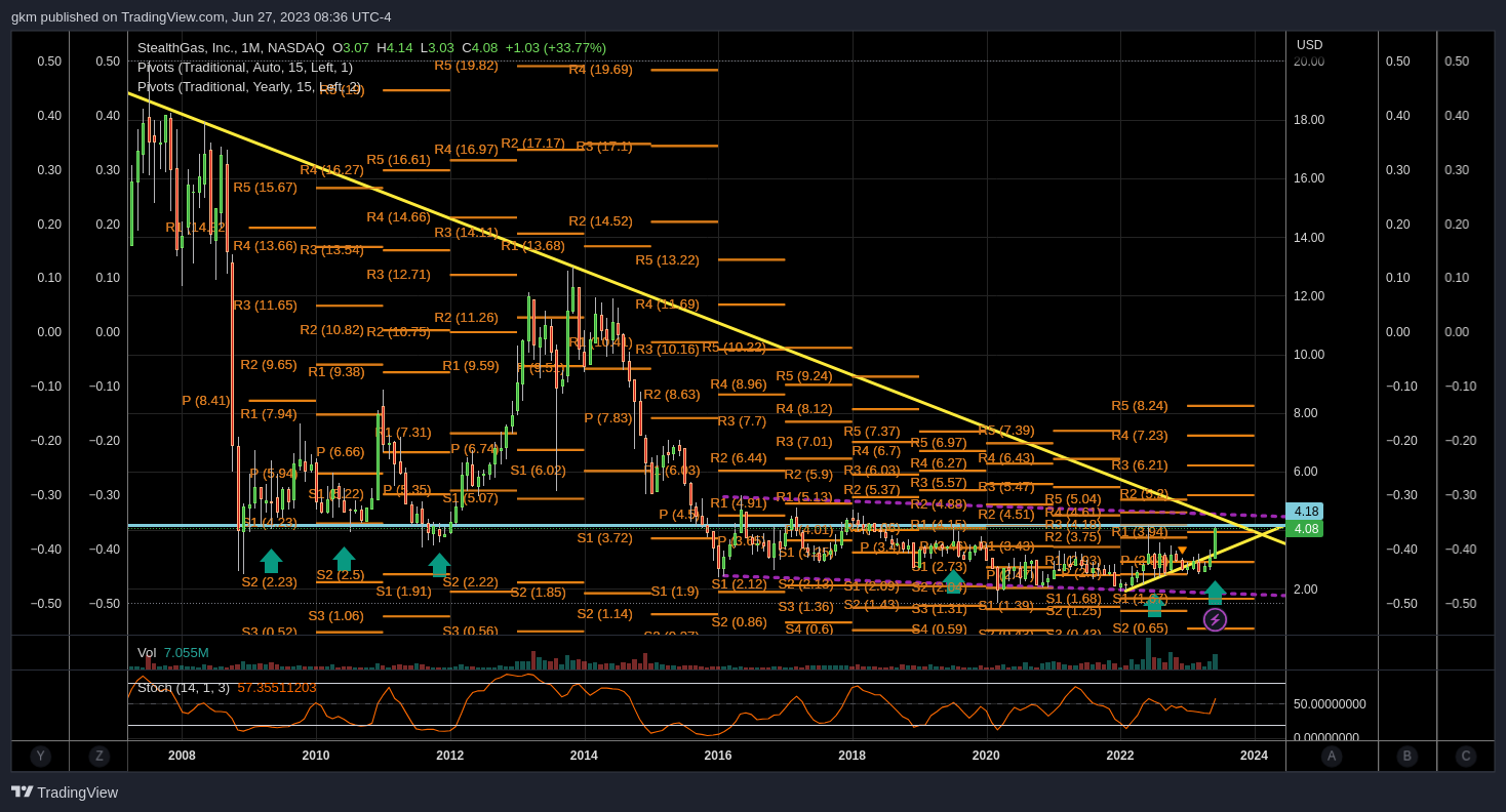 NASDAQ:GASS Chart Image by gkm