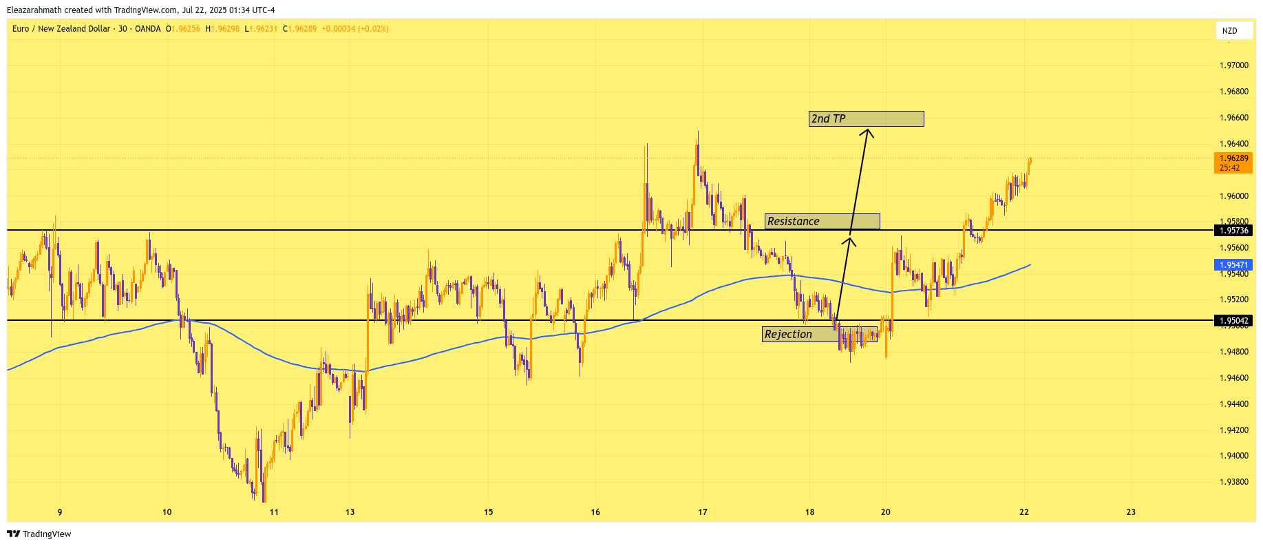 OANDA:EURNZD Chart Image by Eleazarahmath