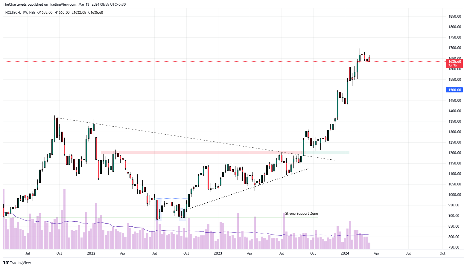 NSE:HCLTECH Chart Image by TheChartereds