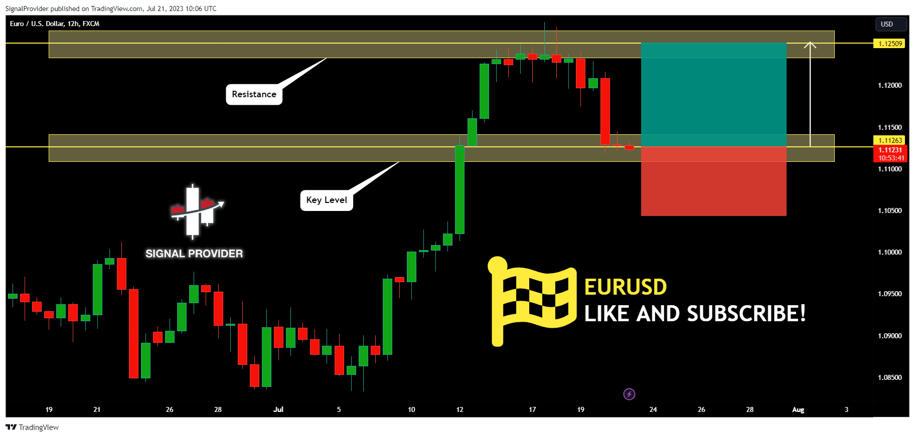 FX:EURUSD Chart Image by SignalProvider