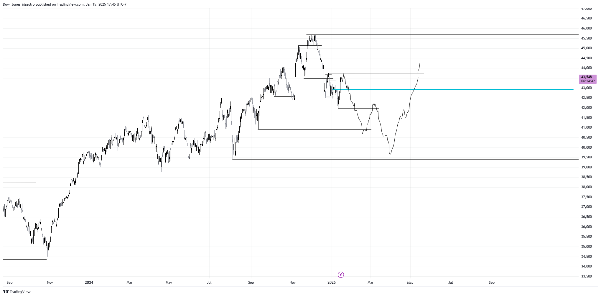 CBOT_MINI:YM1! Chart Image by Dow_Jones_Maestro