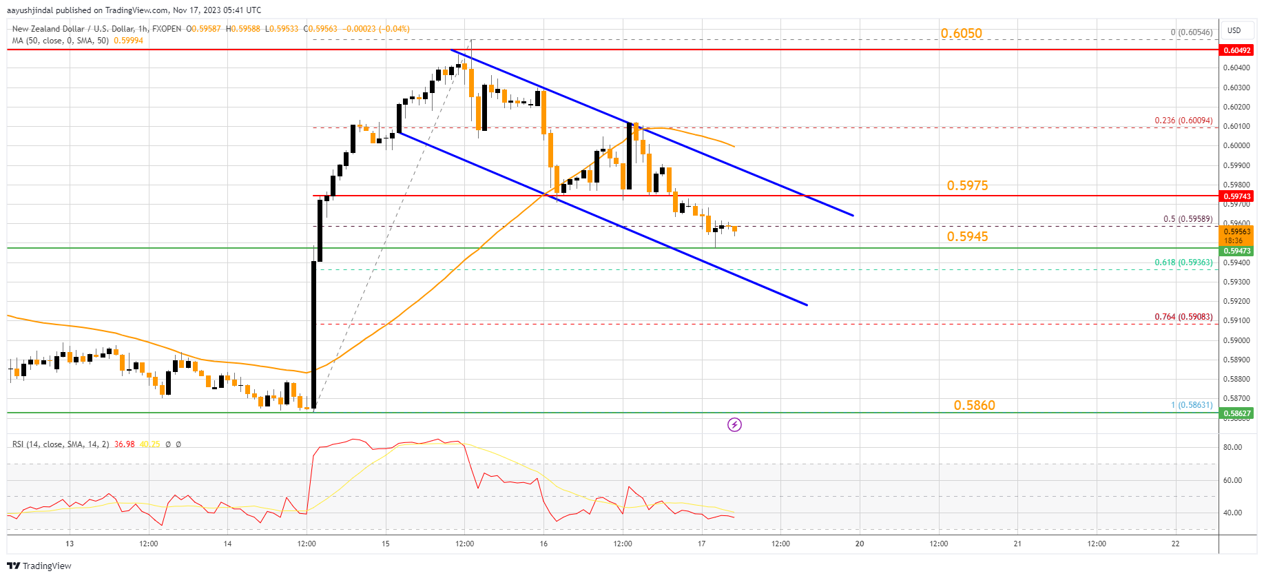 FXOPEN:NZDUSD Chart Image by aayushjindal