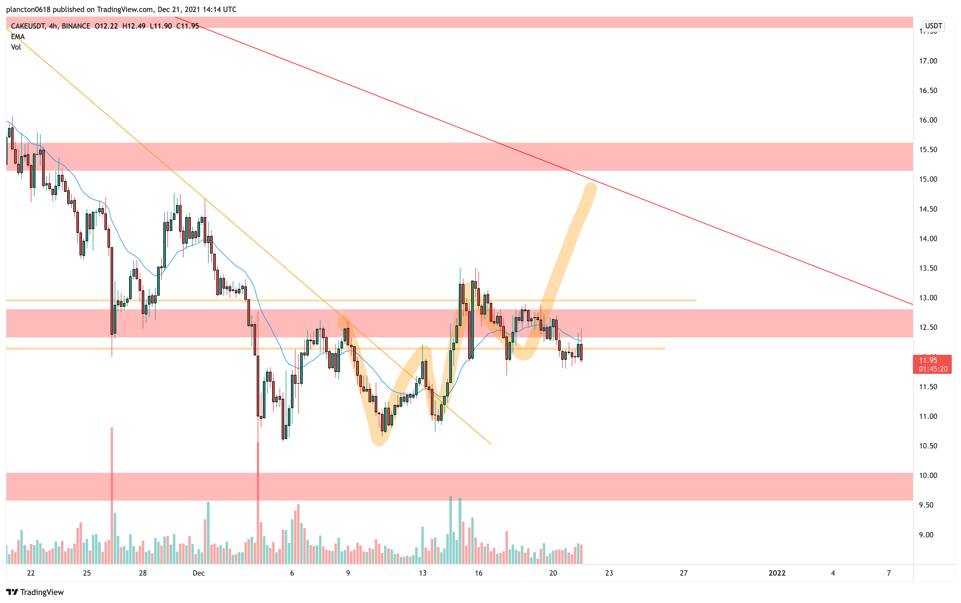 BINANCE:CAKEUSDT Chart Image by InkyGrip