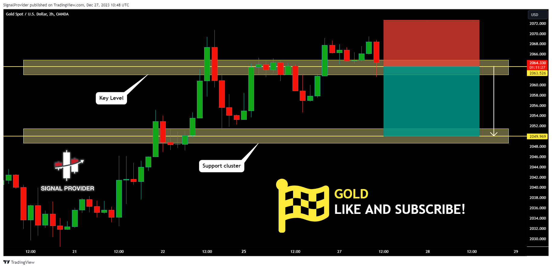 OANDA:XAUUSD Chart Image by SignalProvider