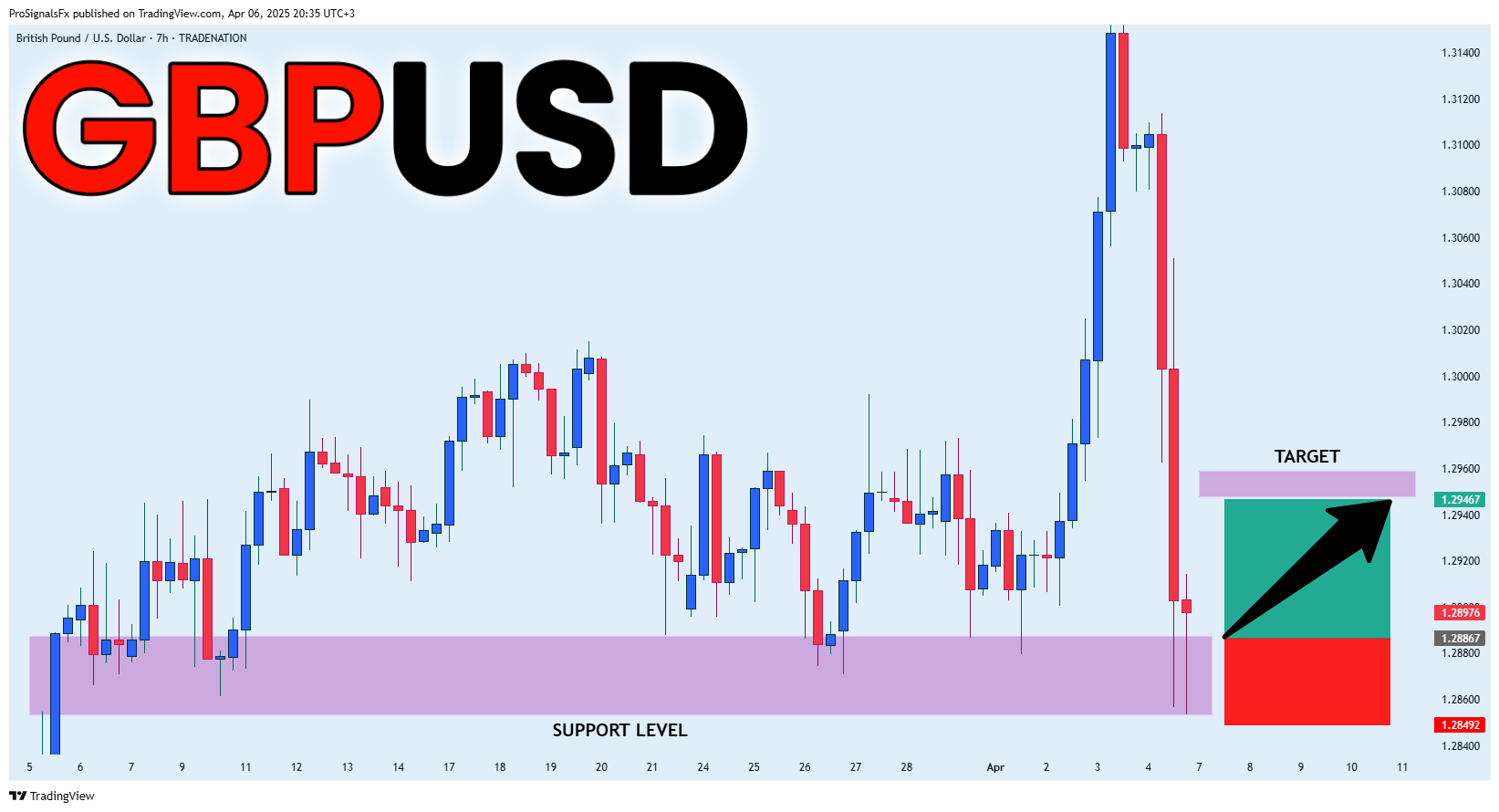 TRADENATION:GBPUSD Chart Image by ProSignalsFx