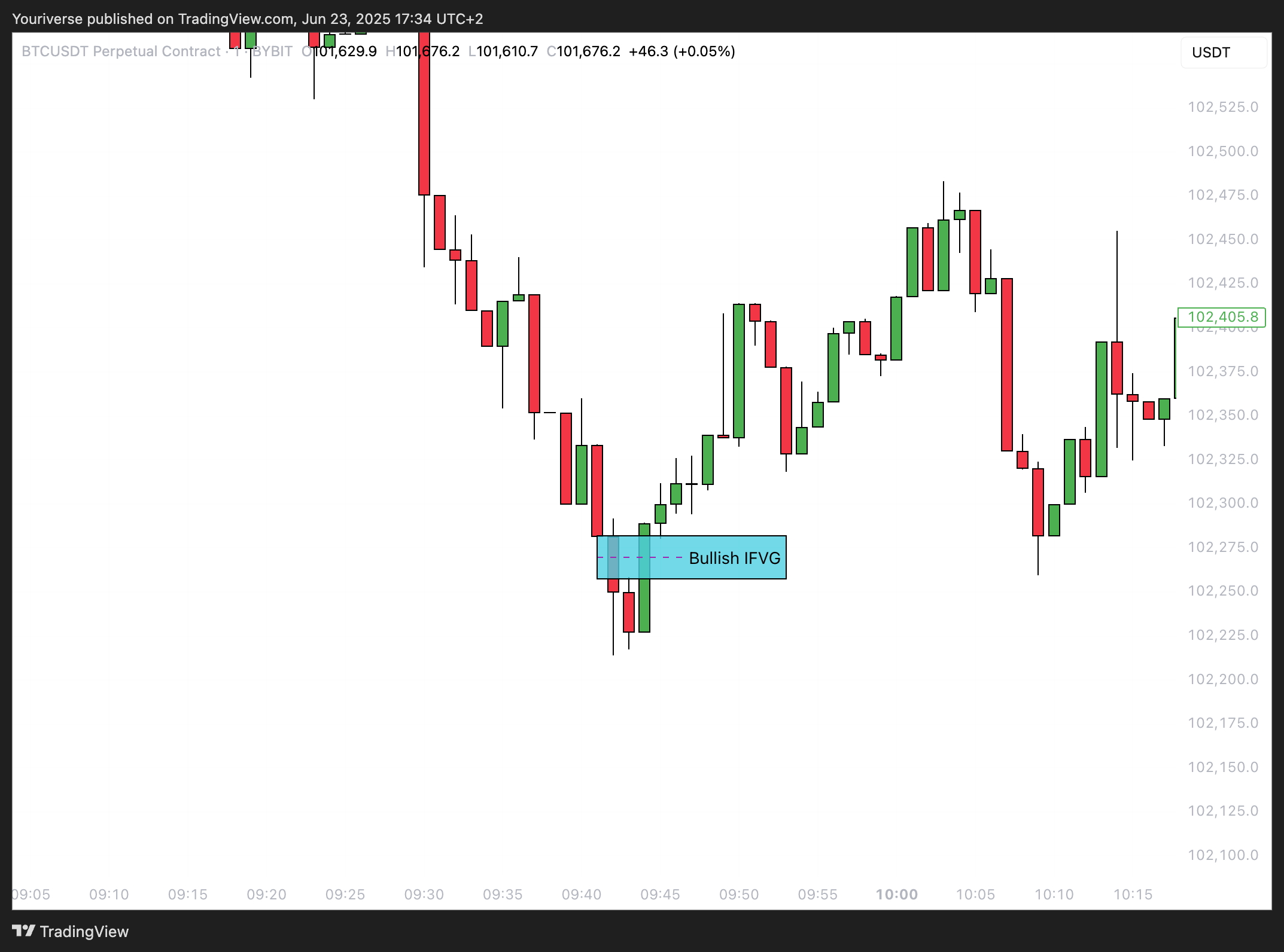 BYBIT:BTCUSDT.P Chart Image by Youriverse