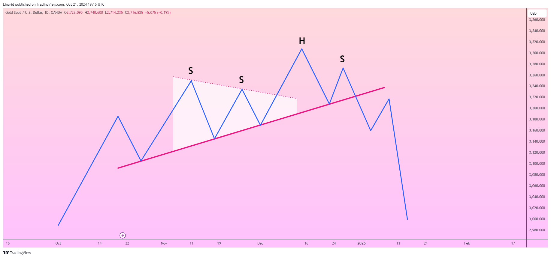 OANDA:XAUUSD Chart Image by Lingrid