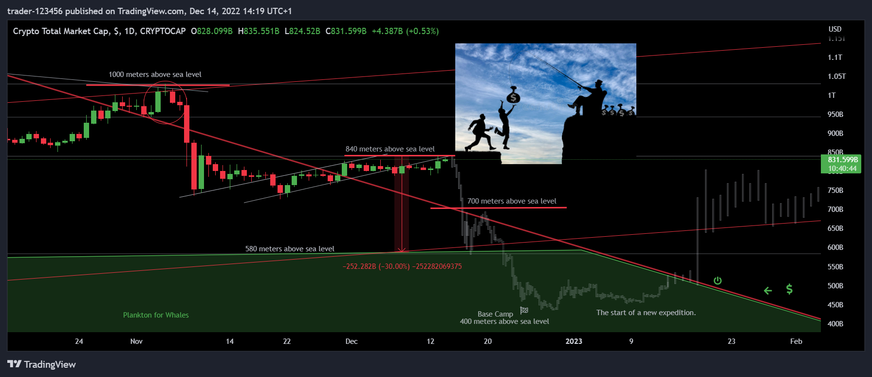 CRYPTOCAP:TOTAL Chart Image by trader-123456