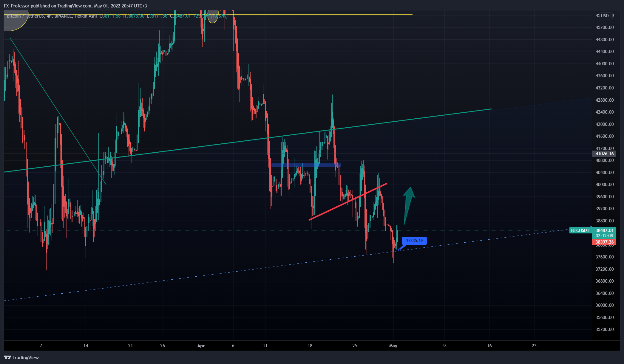 BINANCE:BTCUSDT Chart Image by FX_Professor