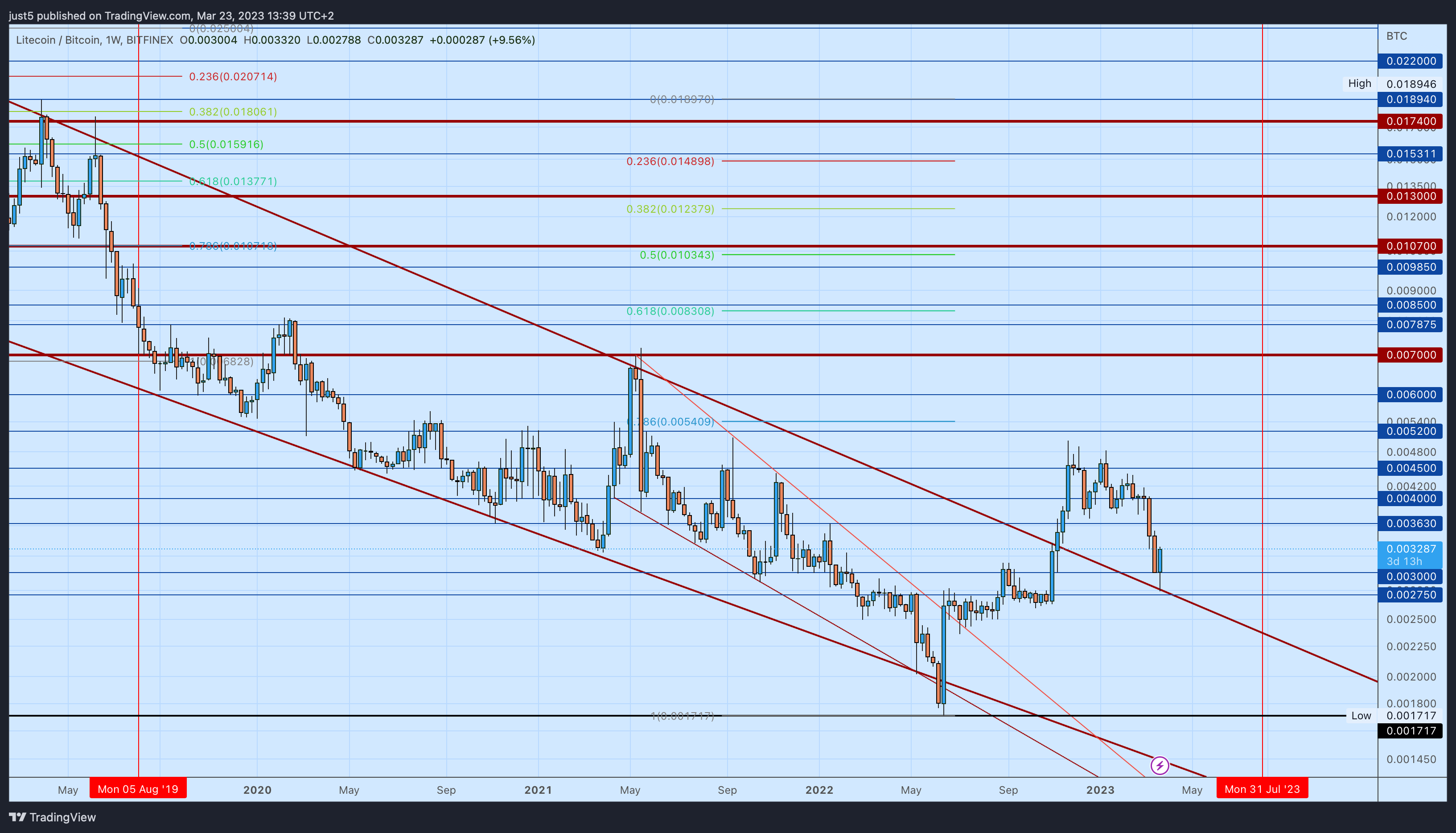 BITFINEX:LTCBTC Chart Image by just5
