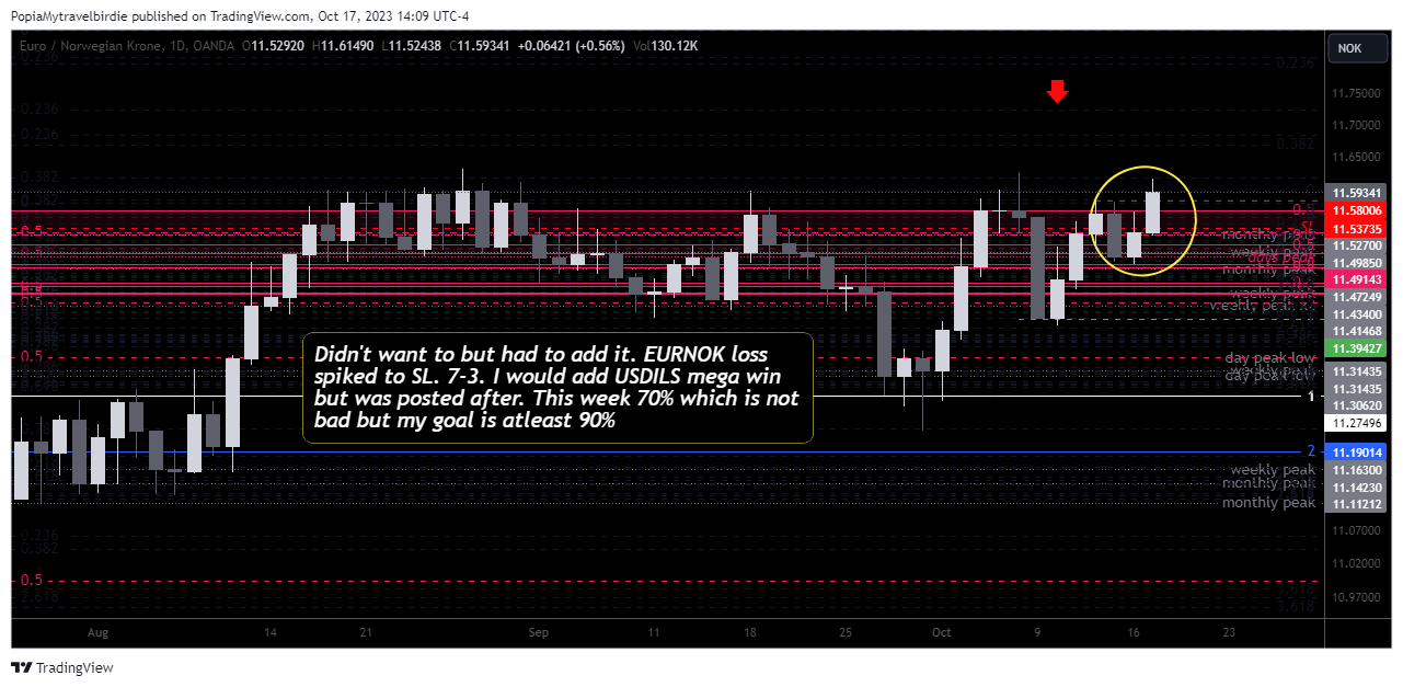 OANDA:EURNOK Chart Image by PopiaMytravelbirdie