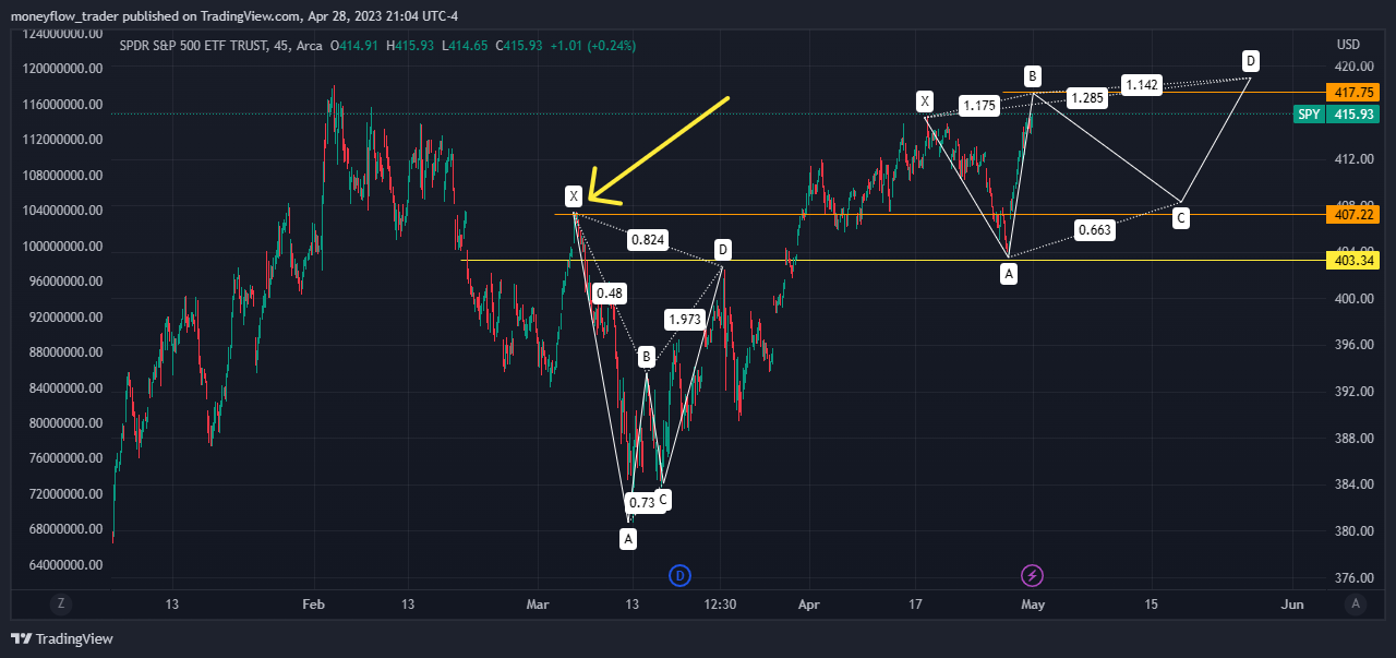 AMEX:SPY Chart Image by moneyflow_trader