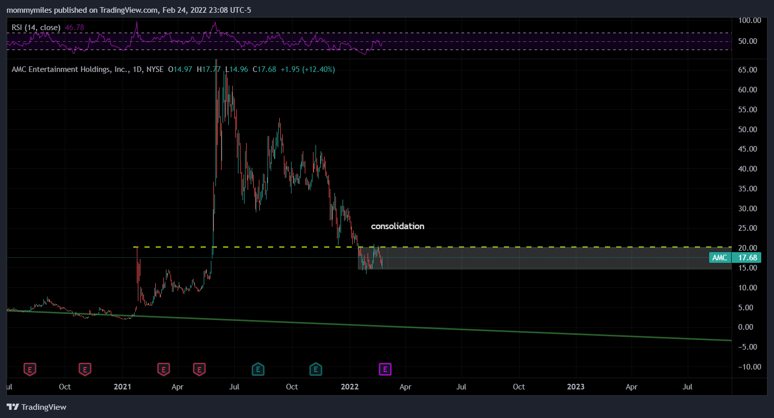 NYSE:AMC Chart Image by mommymiles