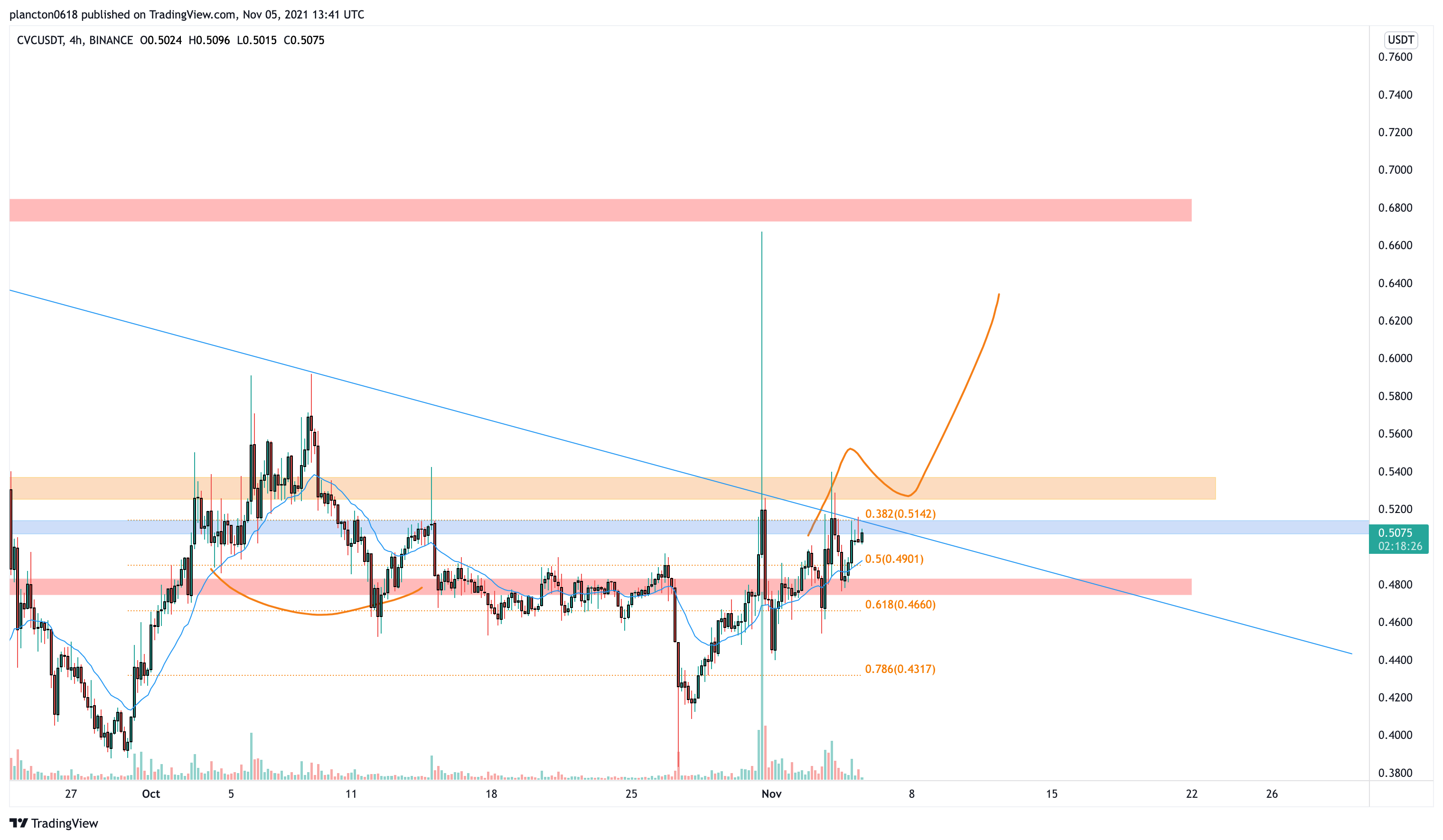 BINANCE:CVCUSDT Chart Image by InkyGrip