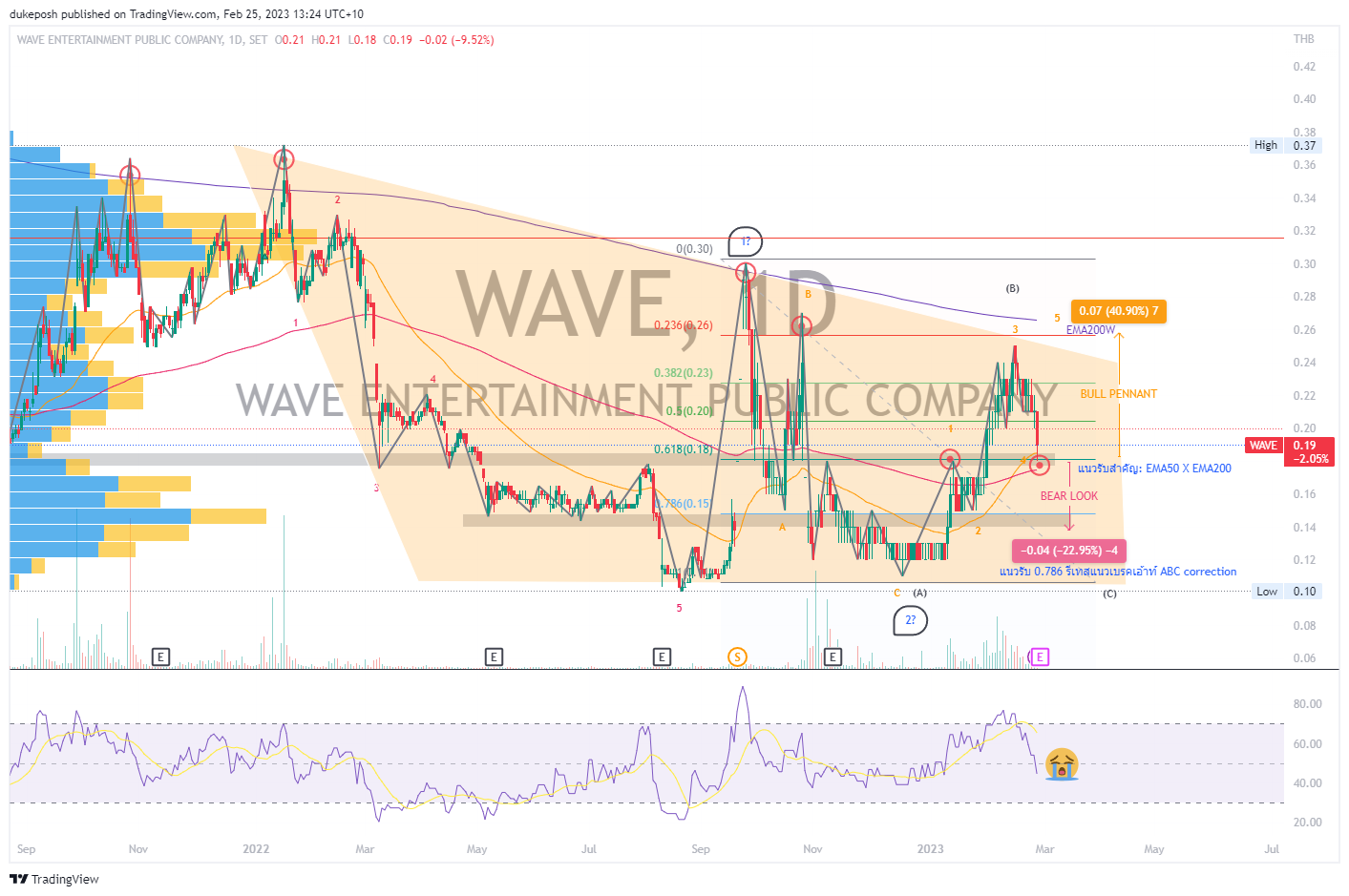 SET:WAVE Chart Image by dukeposh