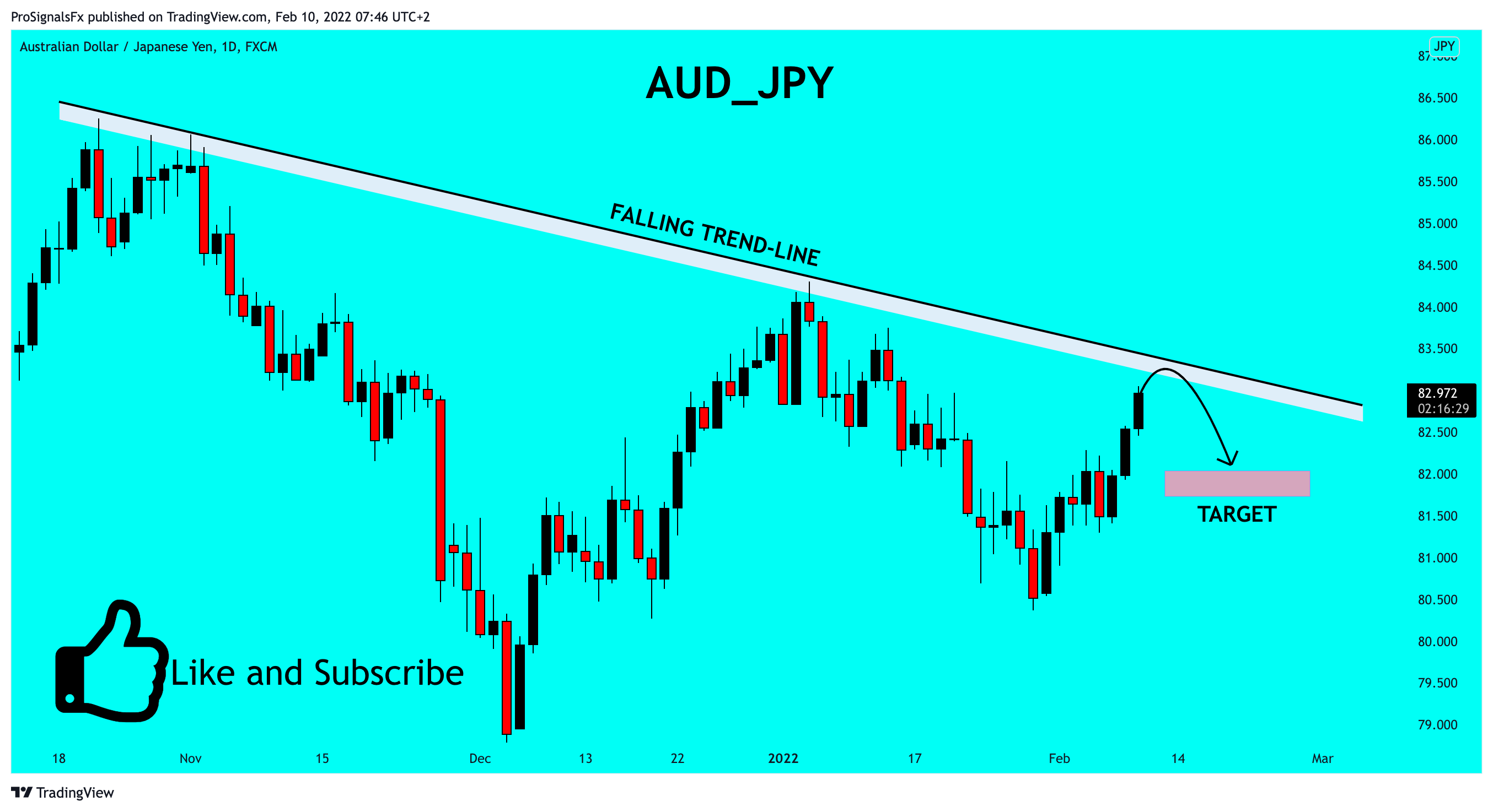 FX:AUDJPY Chart Image by ProSignalsFx