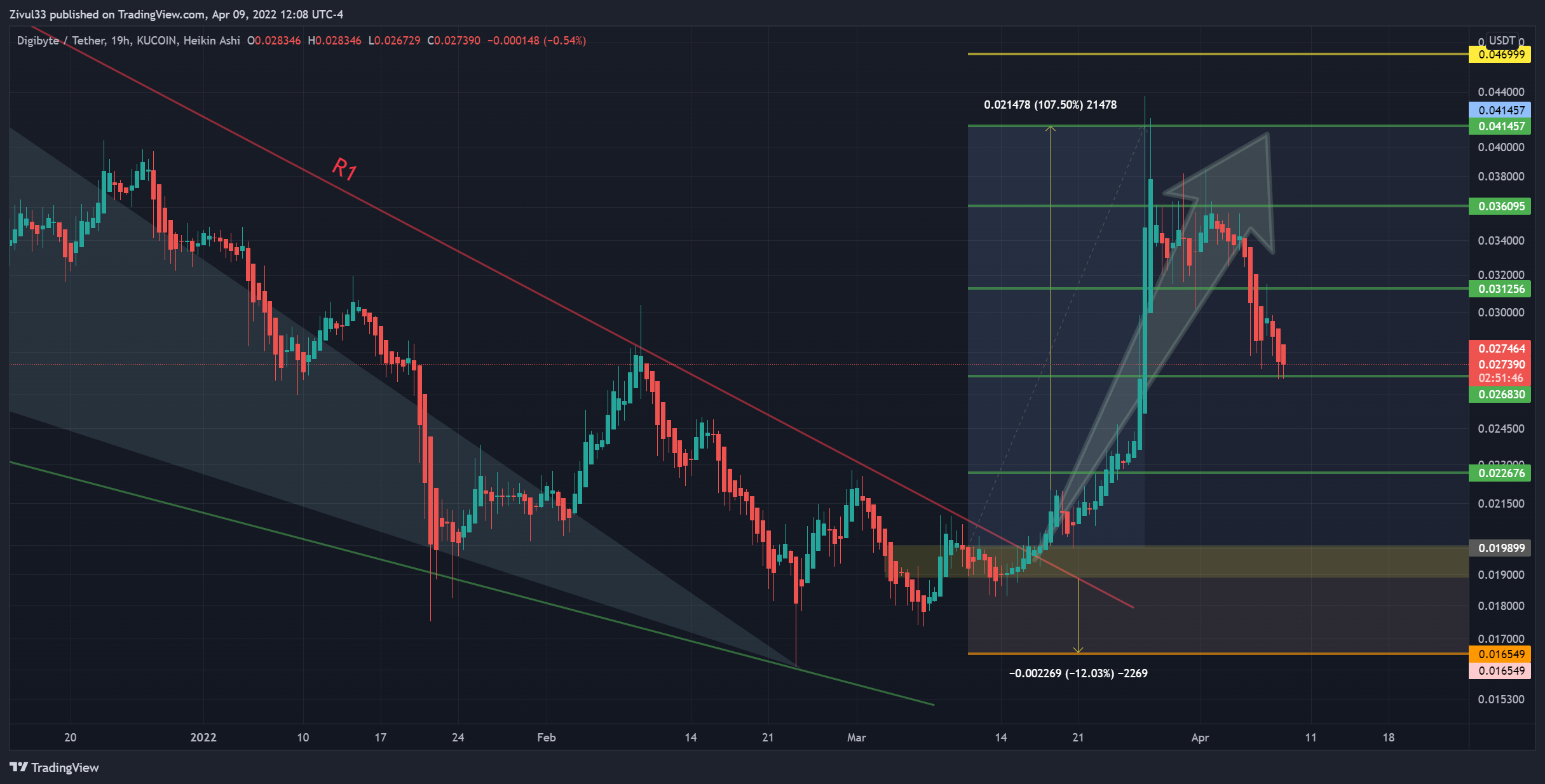 KUCOIN:DGBUSDT Chart Image by Zivul33