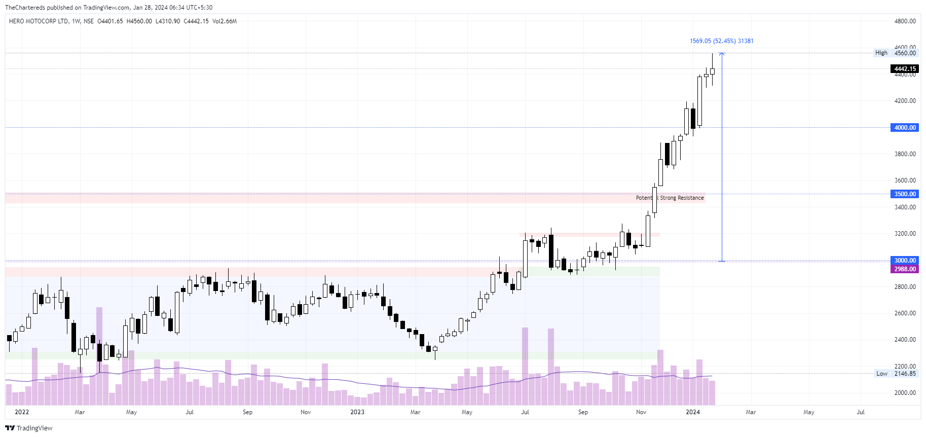 NSE:HEROMOTOCO Chart Image by TheChartereds