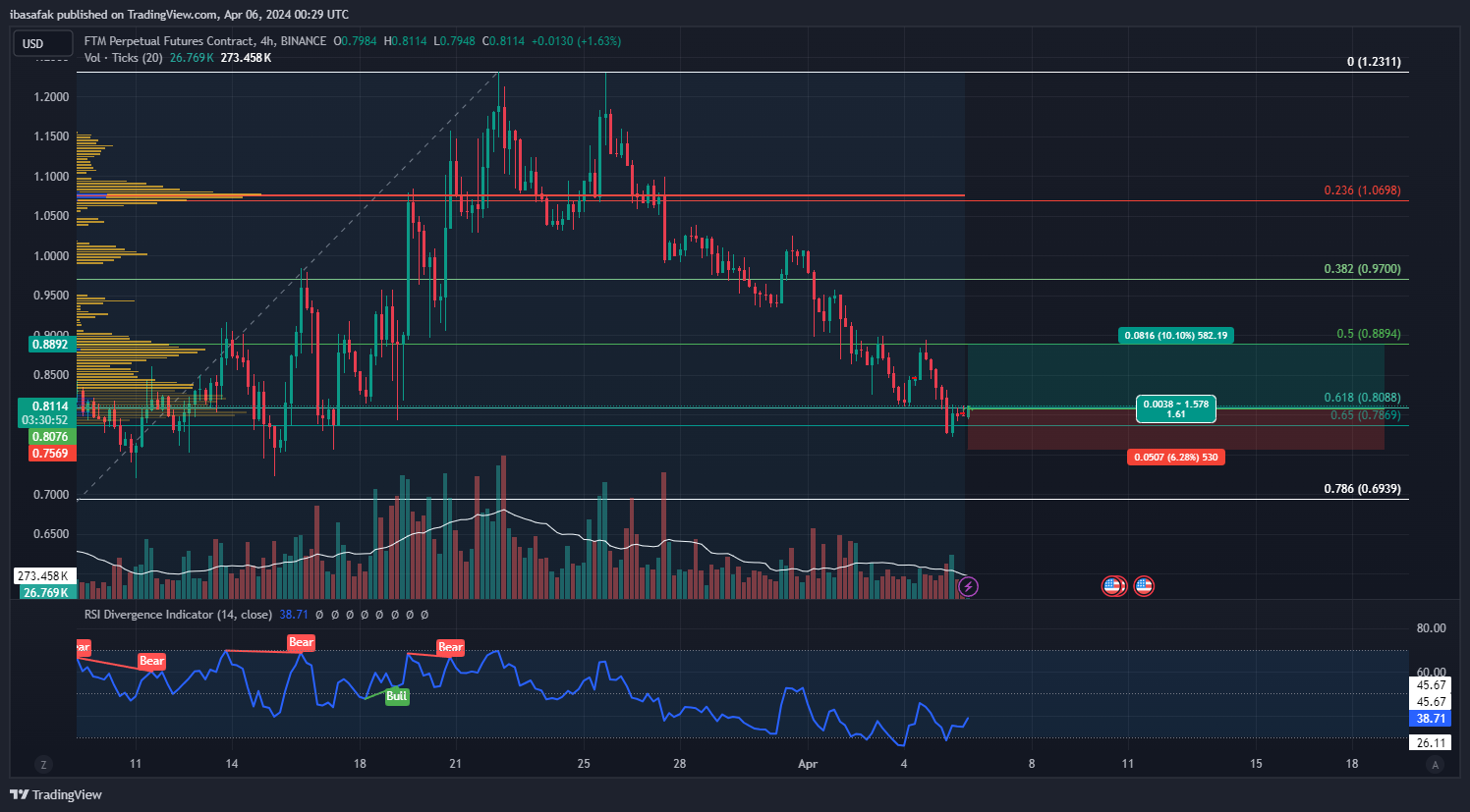 BINANCE:FTMUSD.P Chart Image by ibasafak