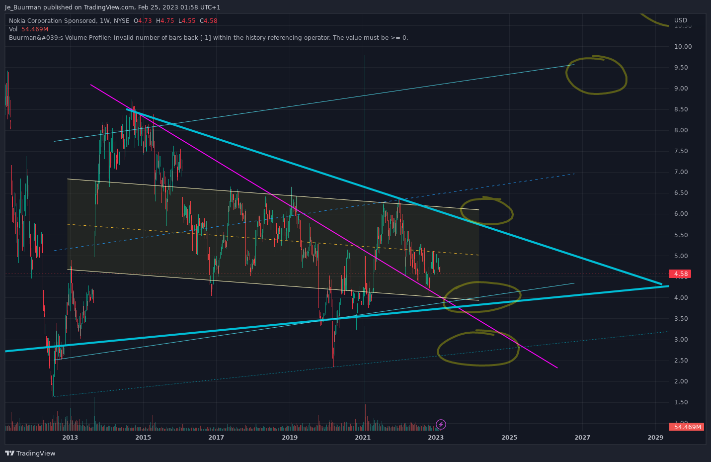 NYSE:NOK Chart Image by Je_Buurman