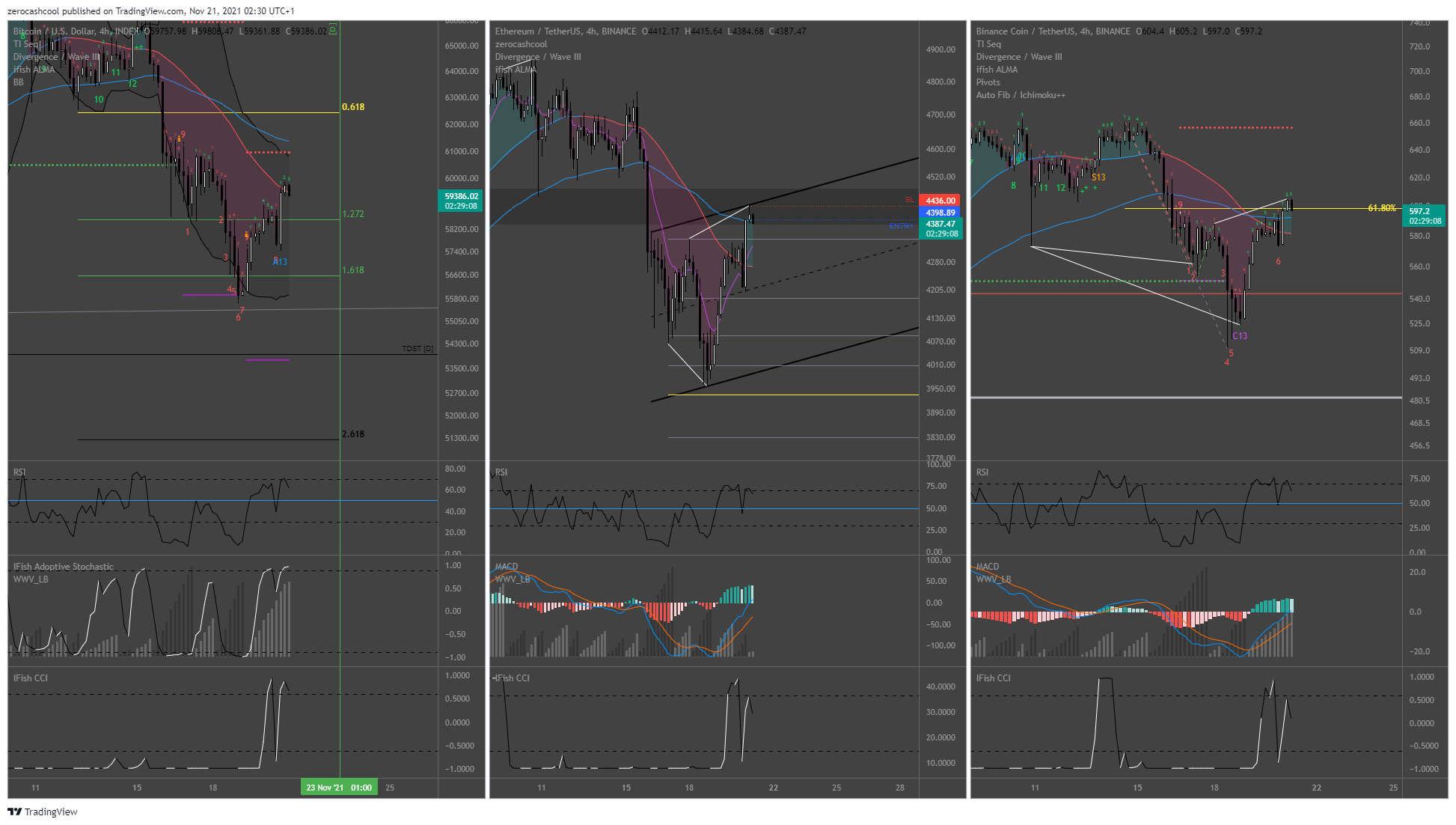 BINANCE:BNBUSDT Chart Image by zerocashcool