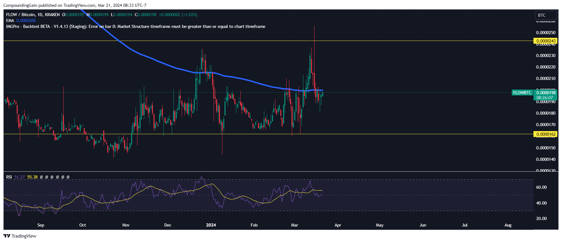 KRAKEN:FLOWBTC Chart Image by CompoundingGain