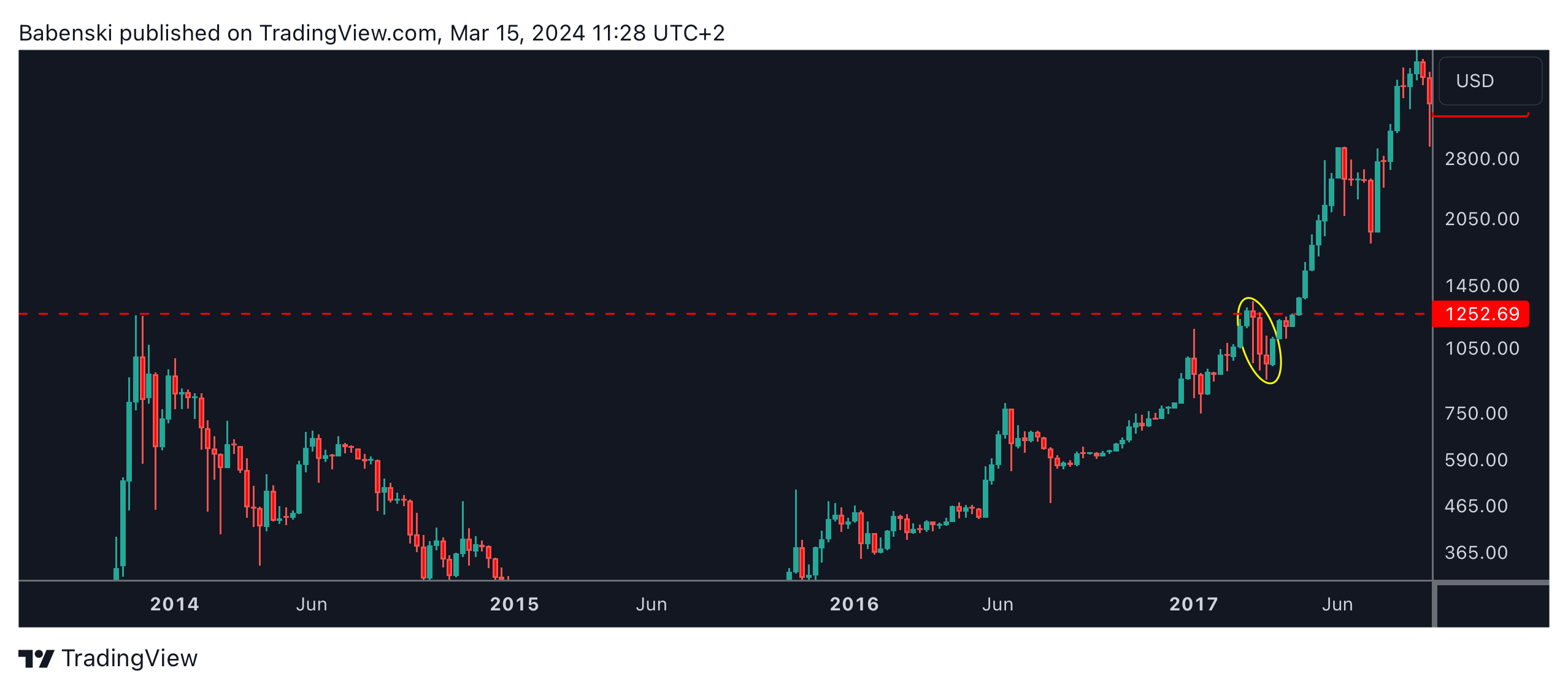 INDEX:BTCUSD Chart Image by Babenski