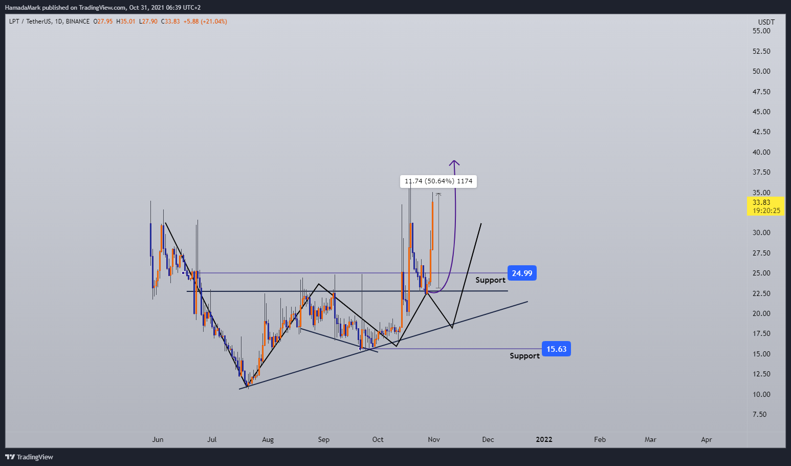 BINANCE:LPTUSDT Chart Image by HamadaMark