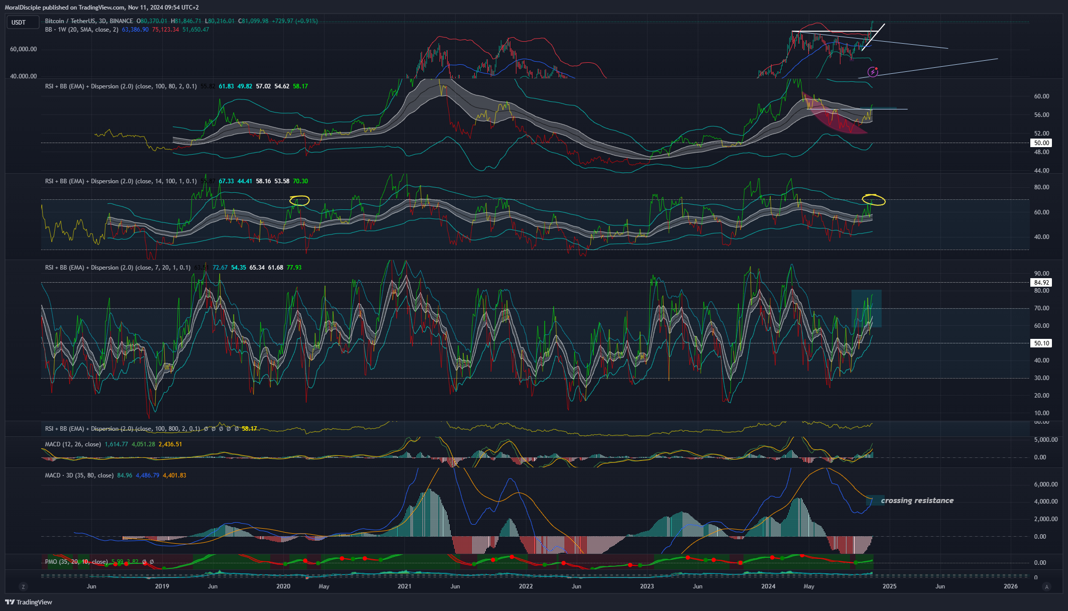 BINANCE:BTCUSDT Chart Image by MoralDisciple