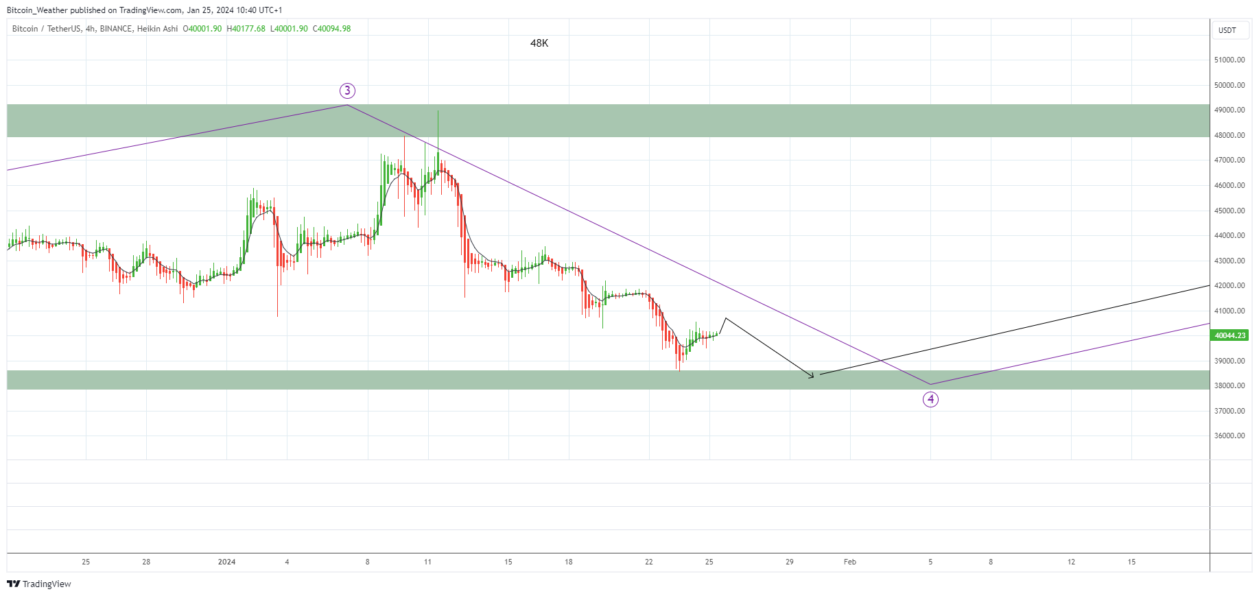 BINANCE:BTCUSDT Chart Image by Bitcoin_Weather