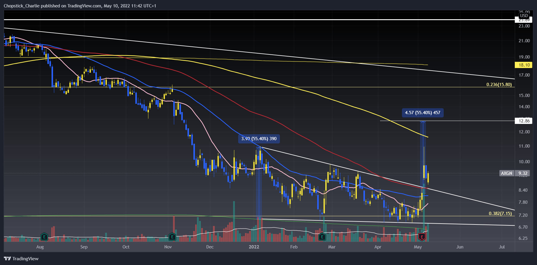 NASDAQ:AXGN Chart Image by Chopstick_Charlie