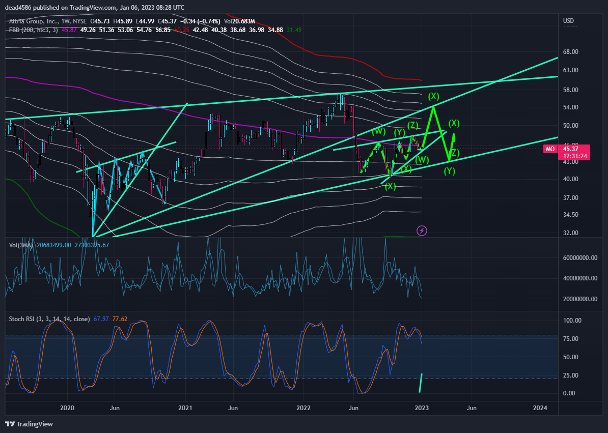 NYSE:MO Chart Image by dead4586