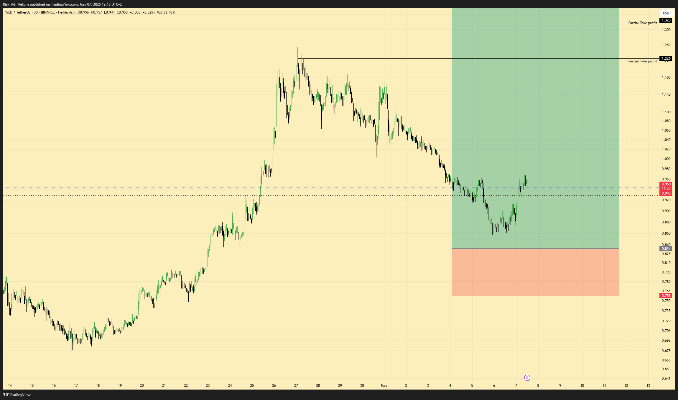 BINANCE:WLDUSDT Chart Image by Risk_Adj_Return