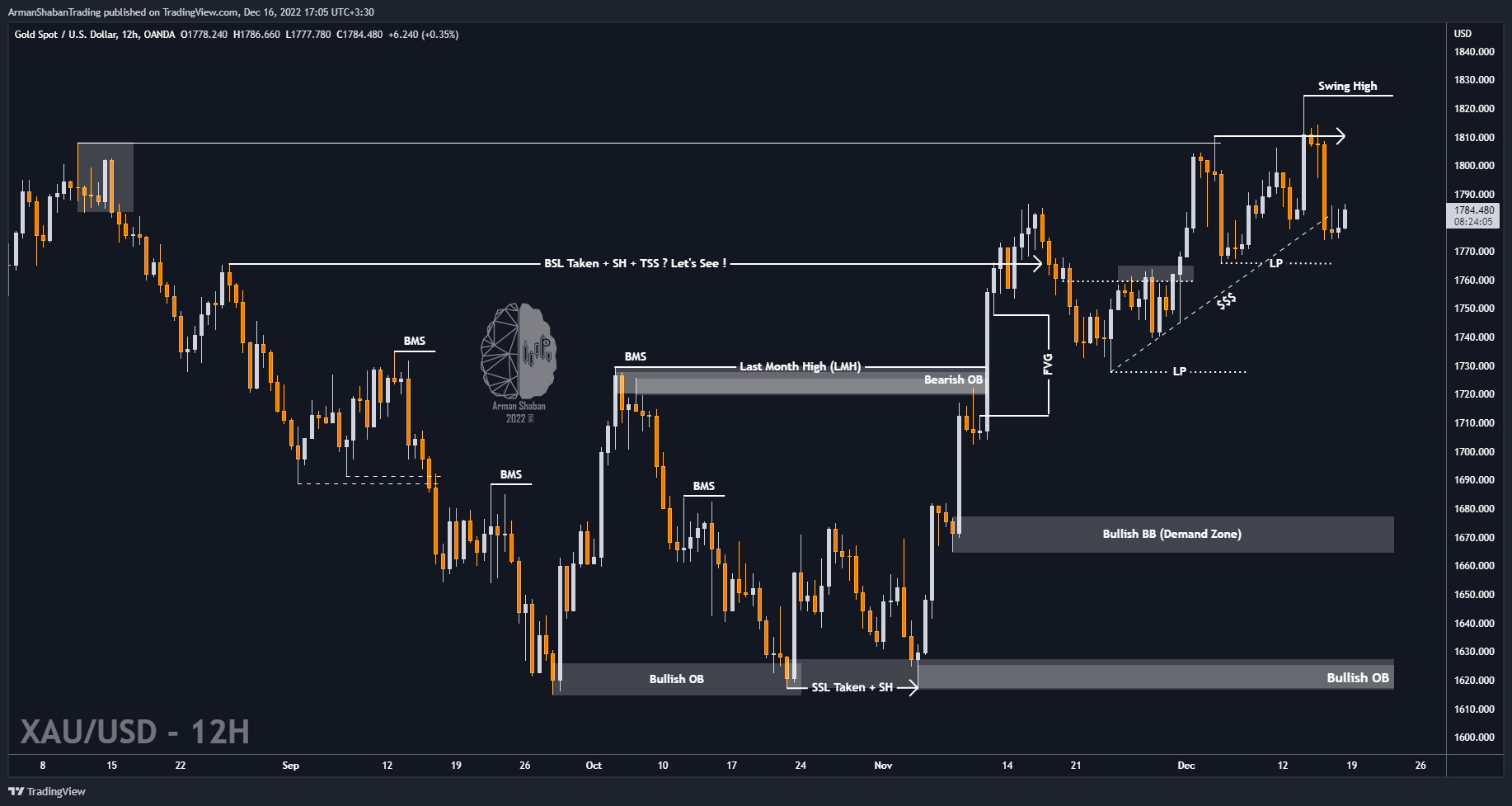 OANDA:XAUUSD Chart Image by ArmanShabanTrading