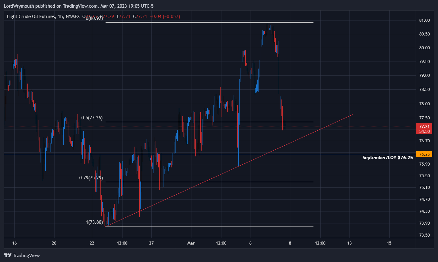 NYMEX:CL1! Chart Image by LordWrymouth