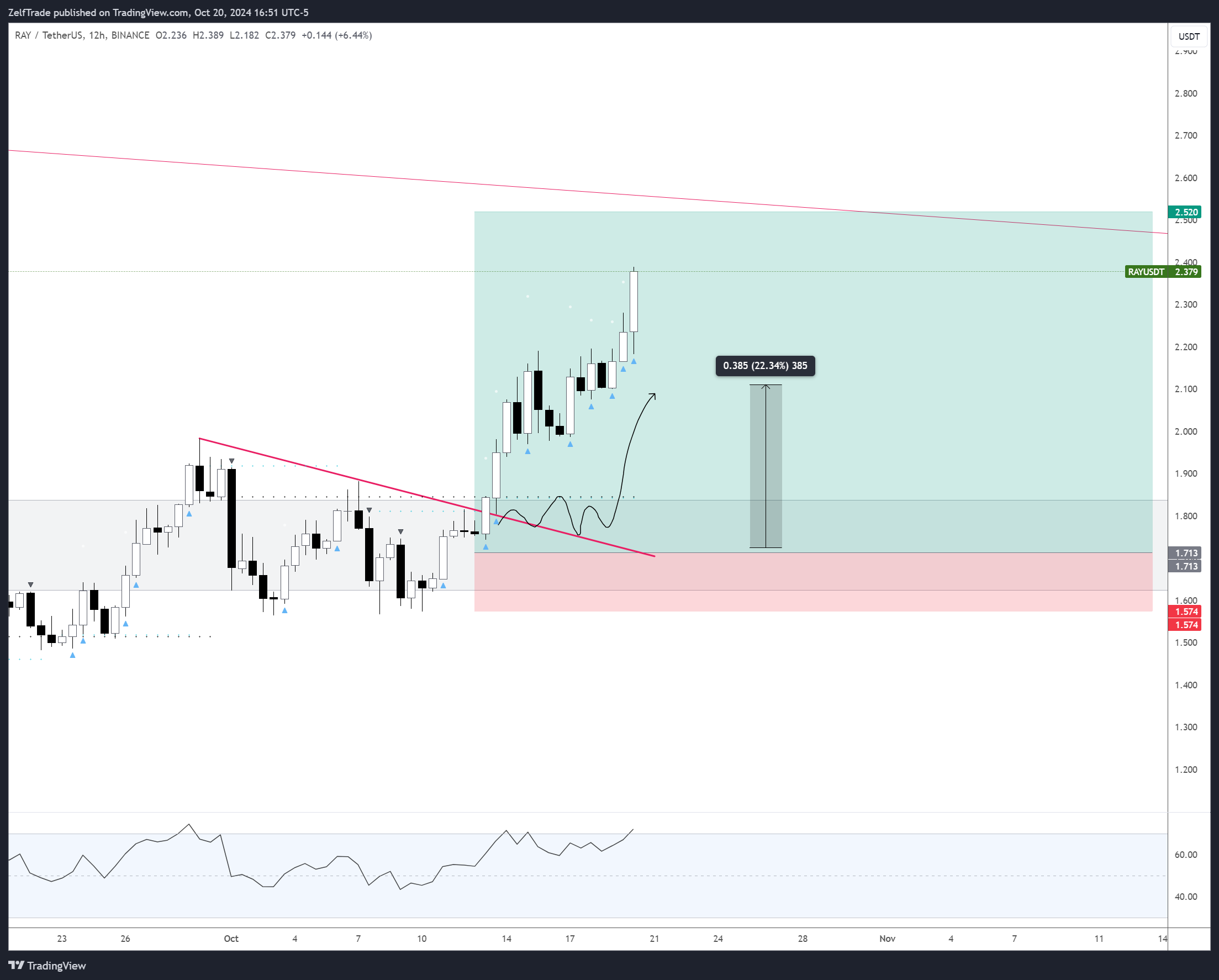 BINANCE:RAYUSDT Chart Image by ZelfTrade