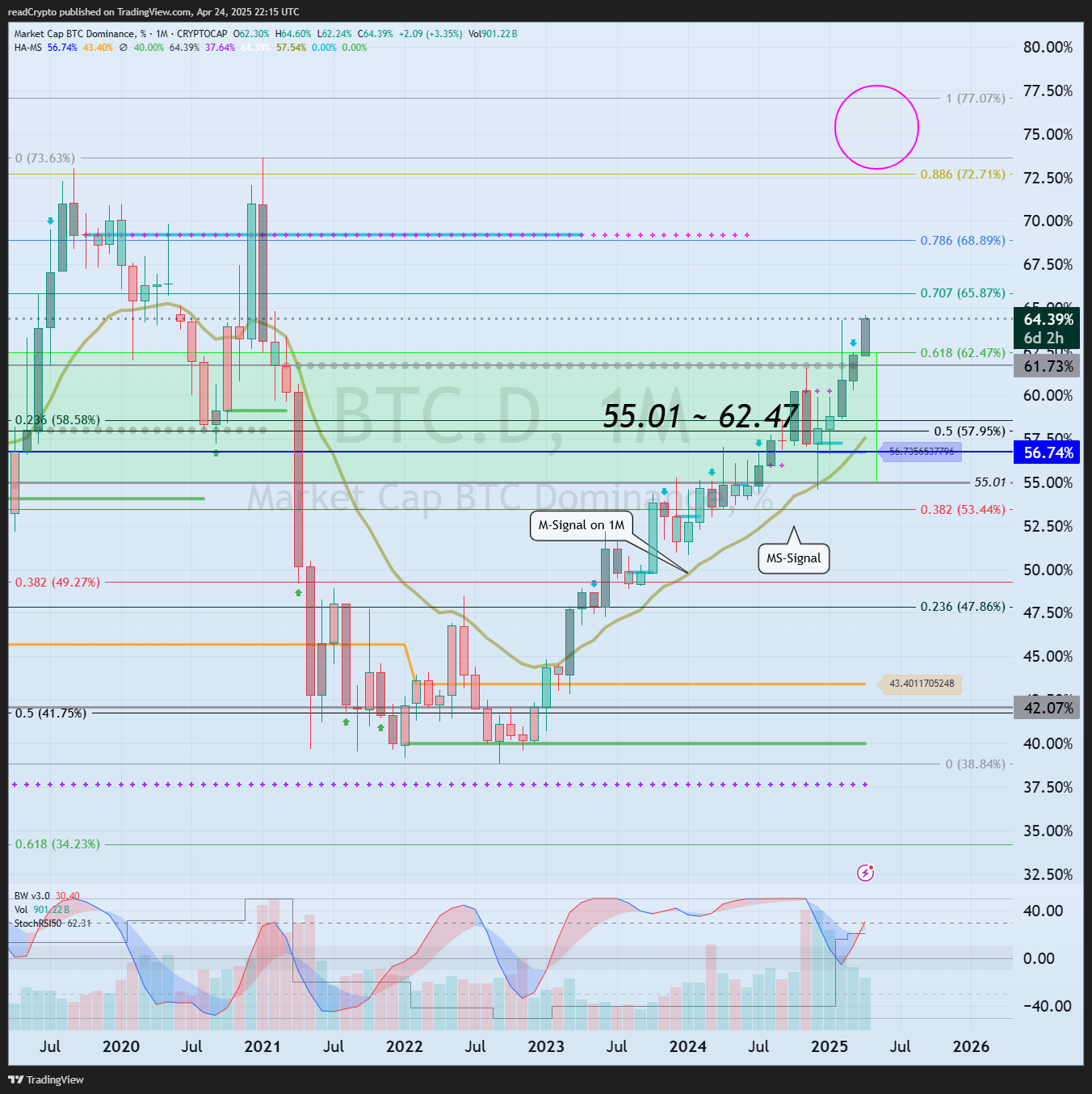 CRYPTOCAP:BTC.D Chart Image by readCrypto
