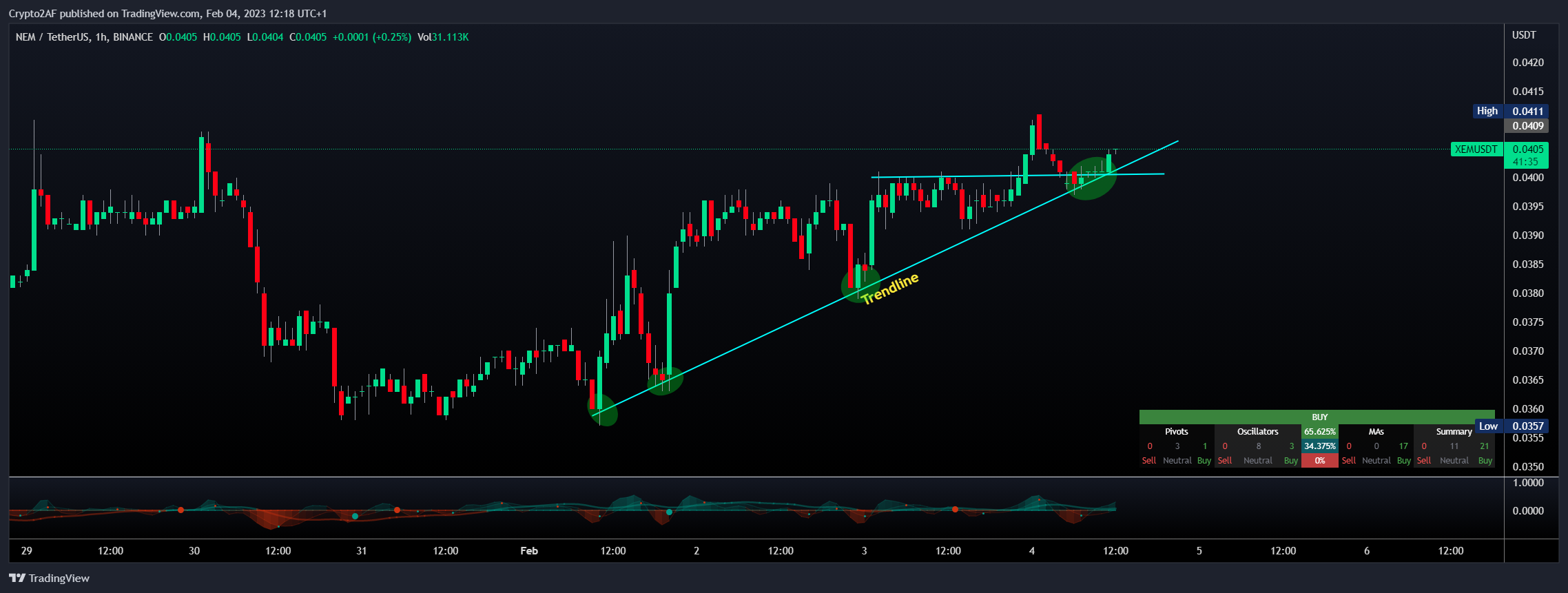BINANCE:XEMUSDT Chart Image by Crypto2AF