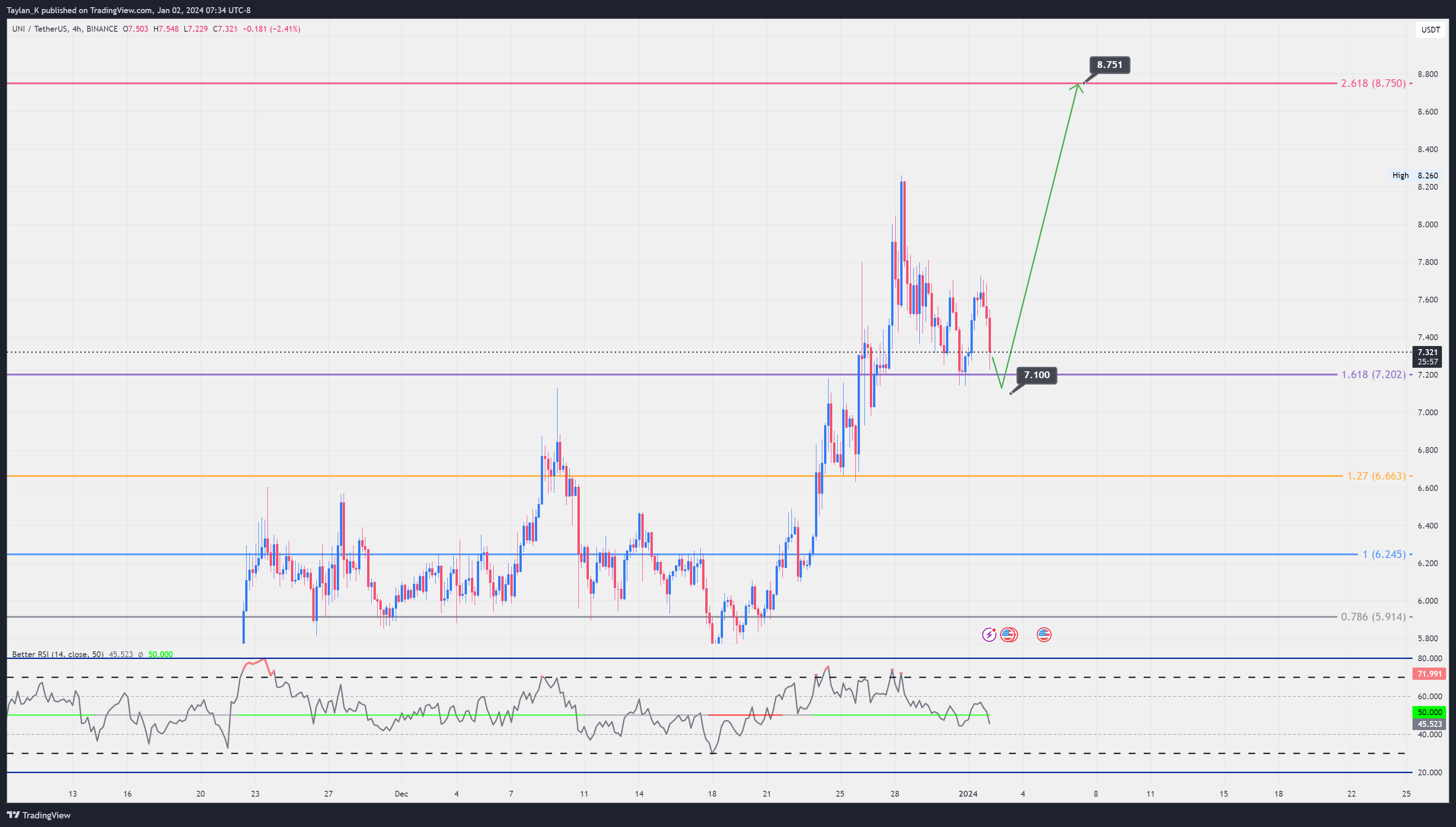 BINANCE:UNIUSDT Chart Image by Taylan_K