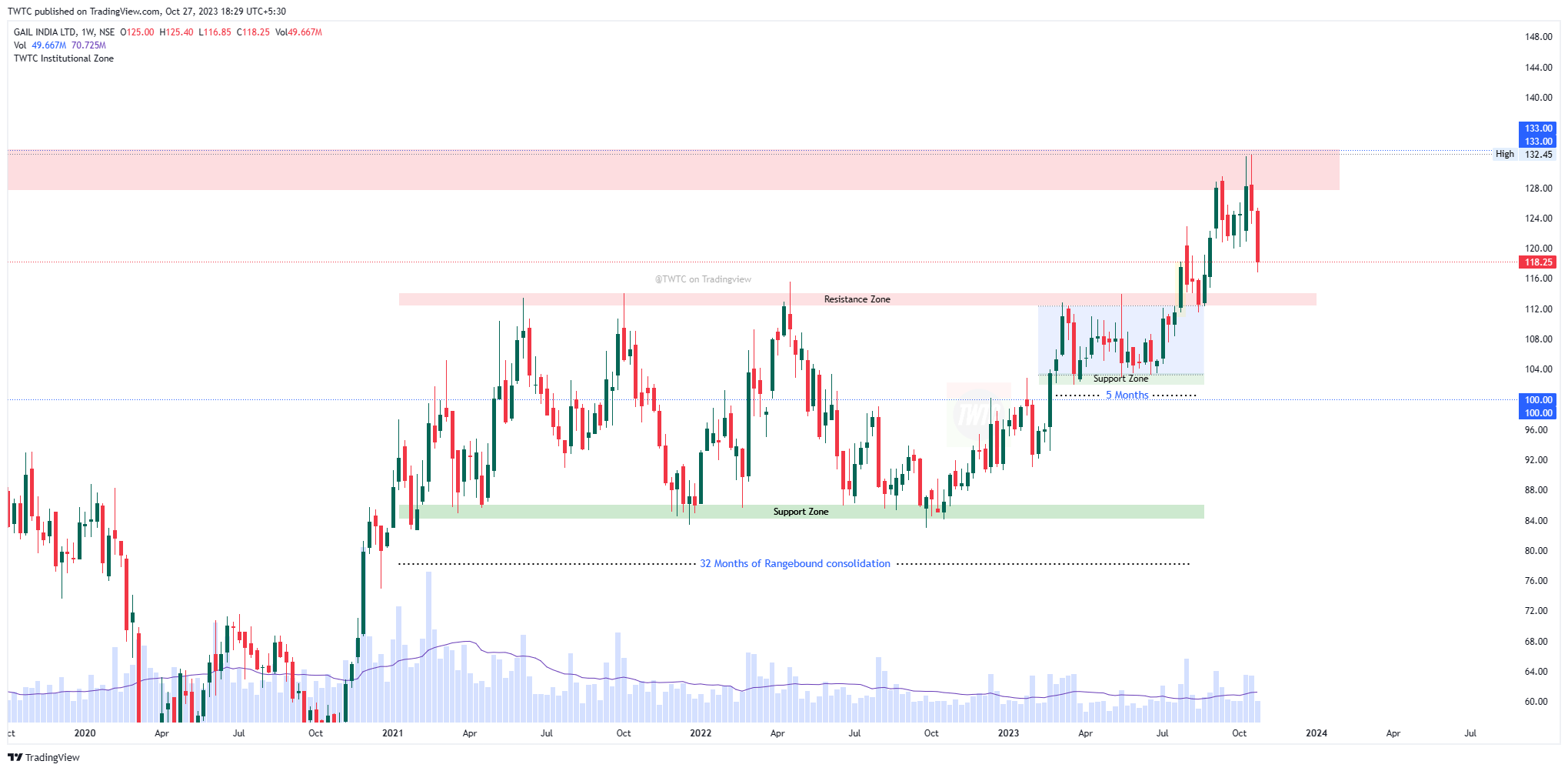 NSE:GAIL Chart Image by TheChartereds